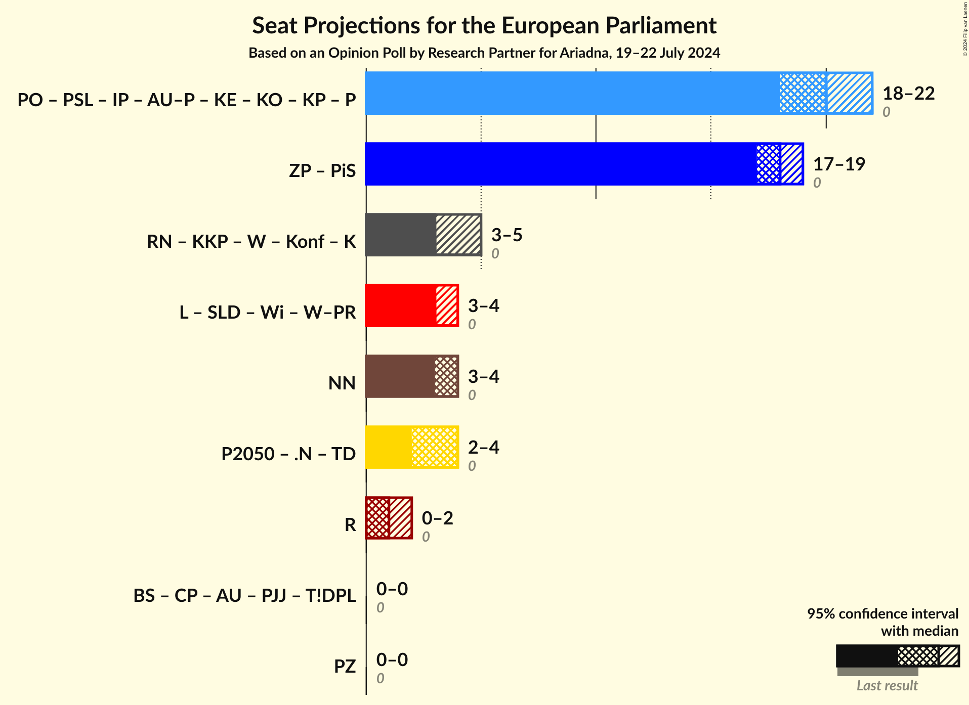 Graph with coalitions seats not yet produced