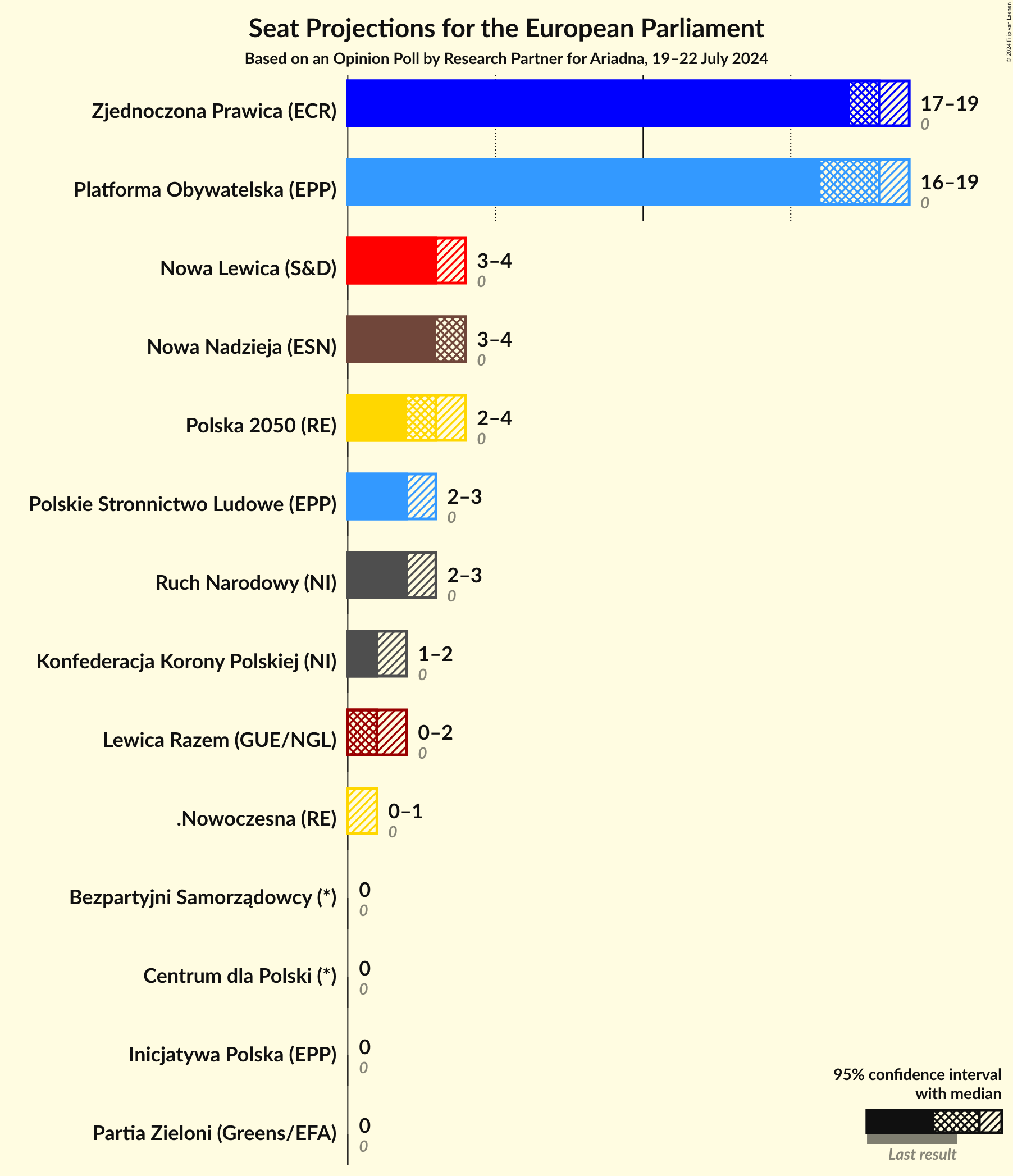 Graph with seats not yet produced