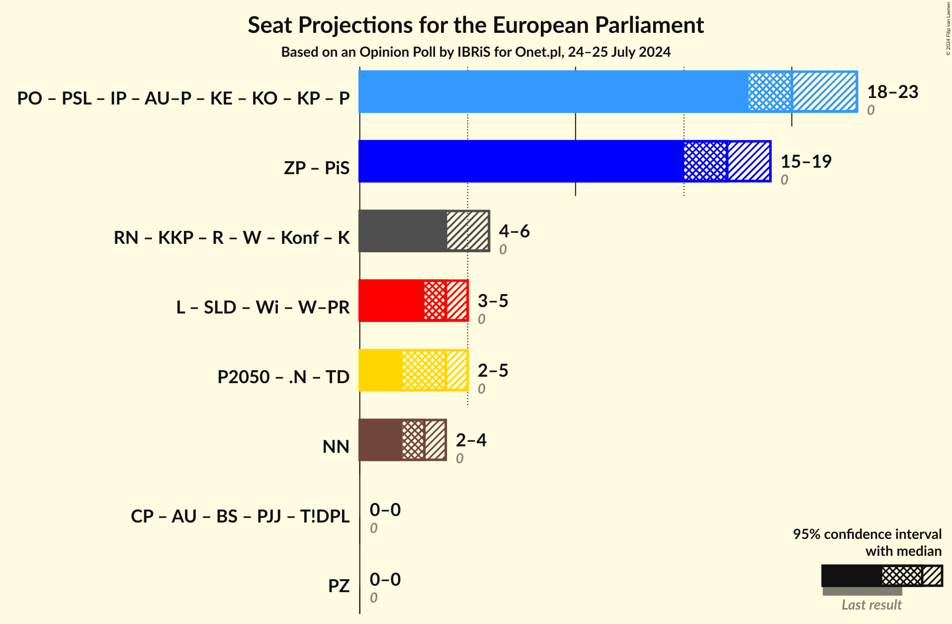 Graph with coalitions seats not yet produced