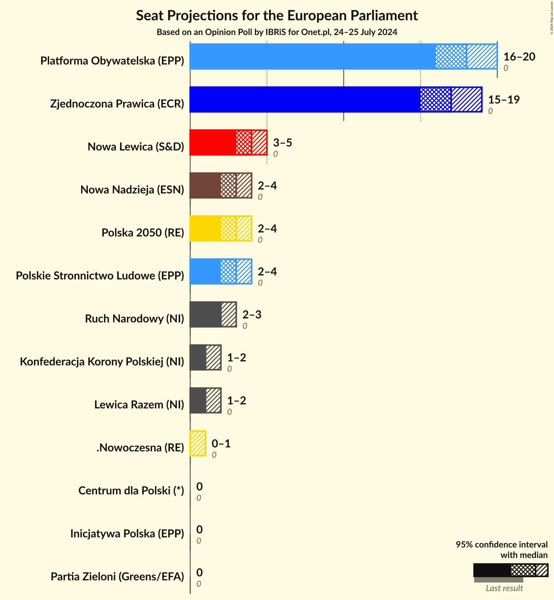 Graph with seats not yet produced