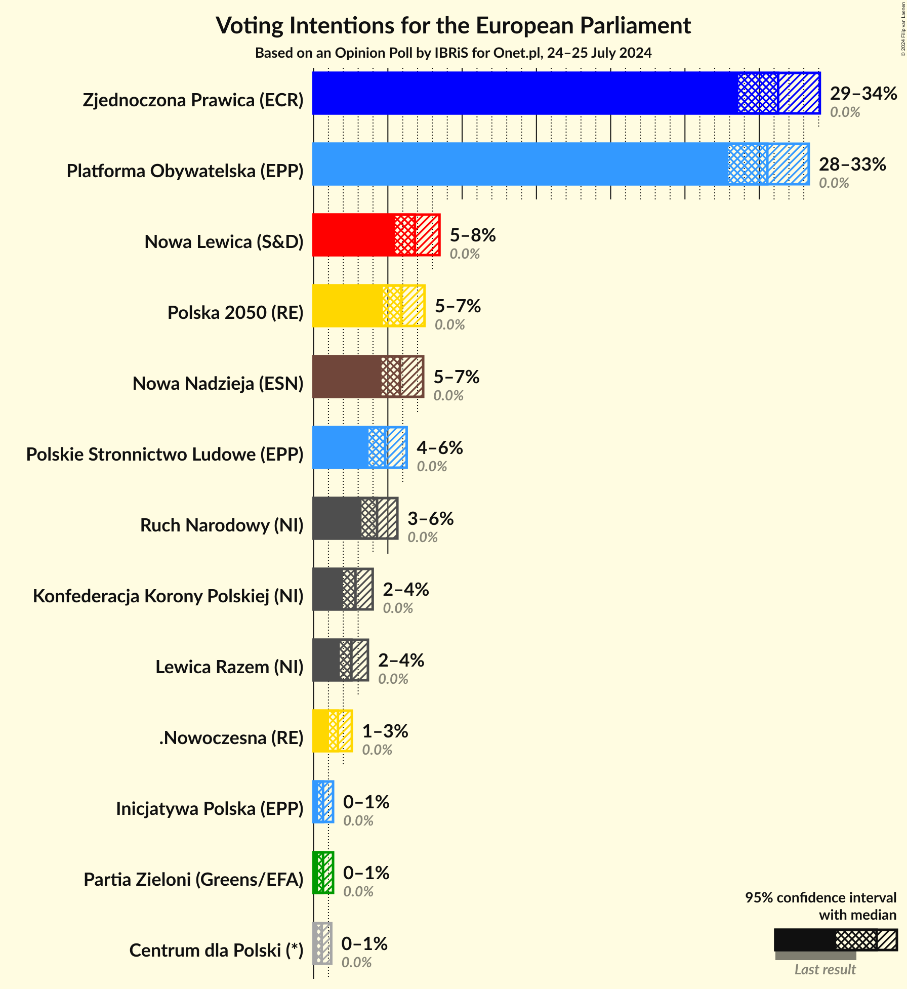 Graph with voting intentions not yet produced