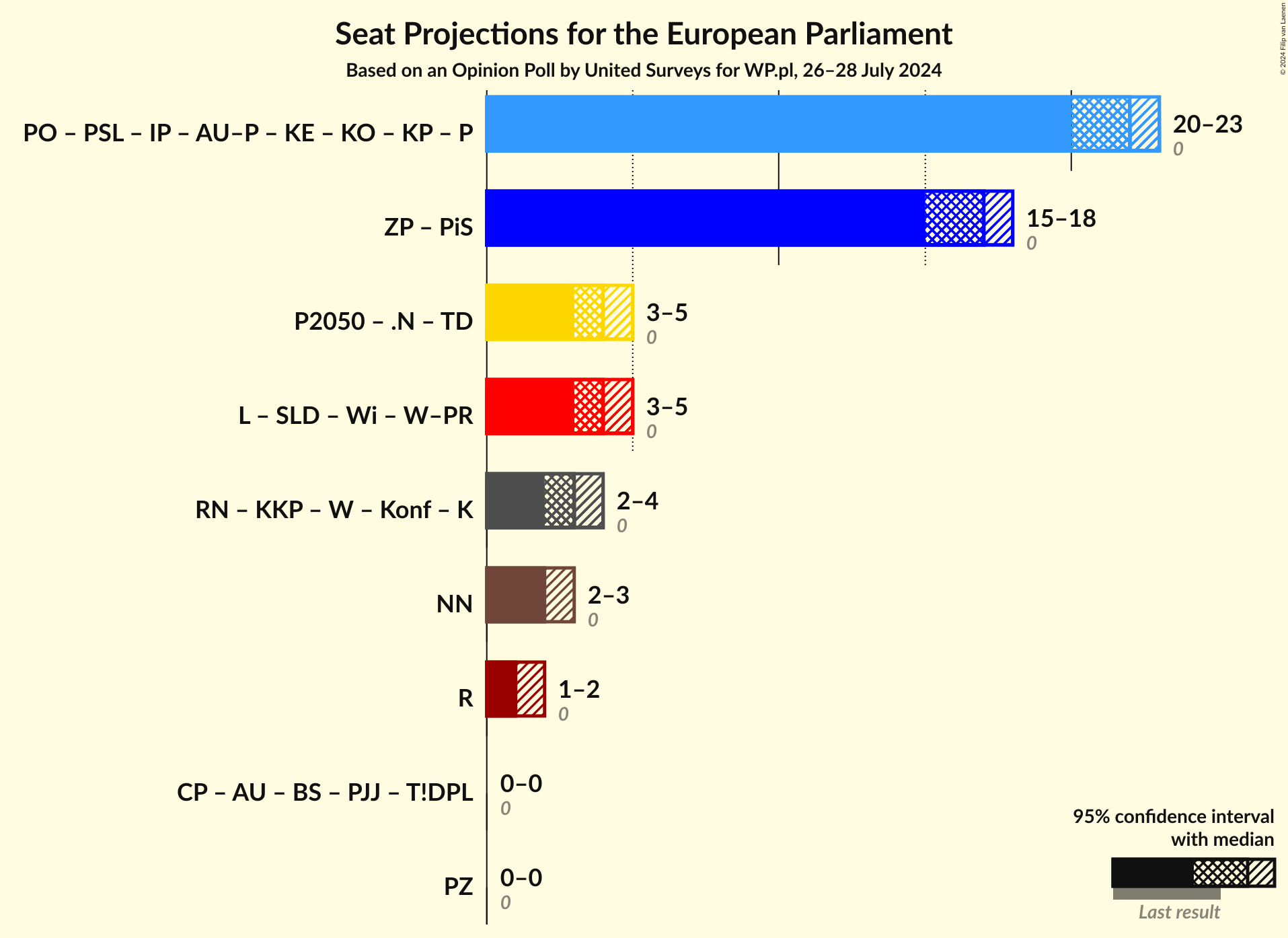 Graph with coalitions seats not yet produced