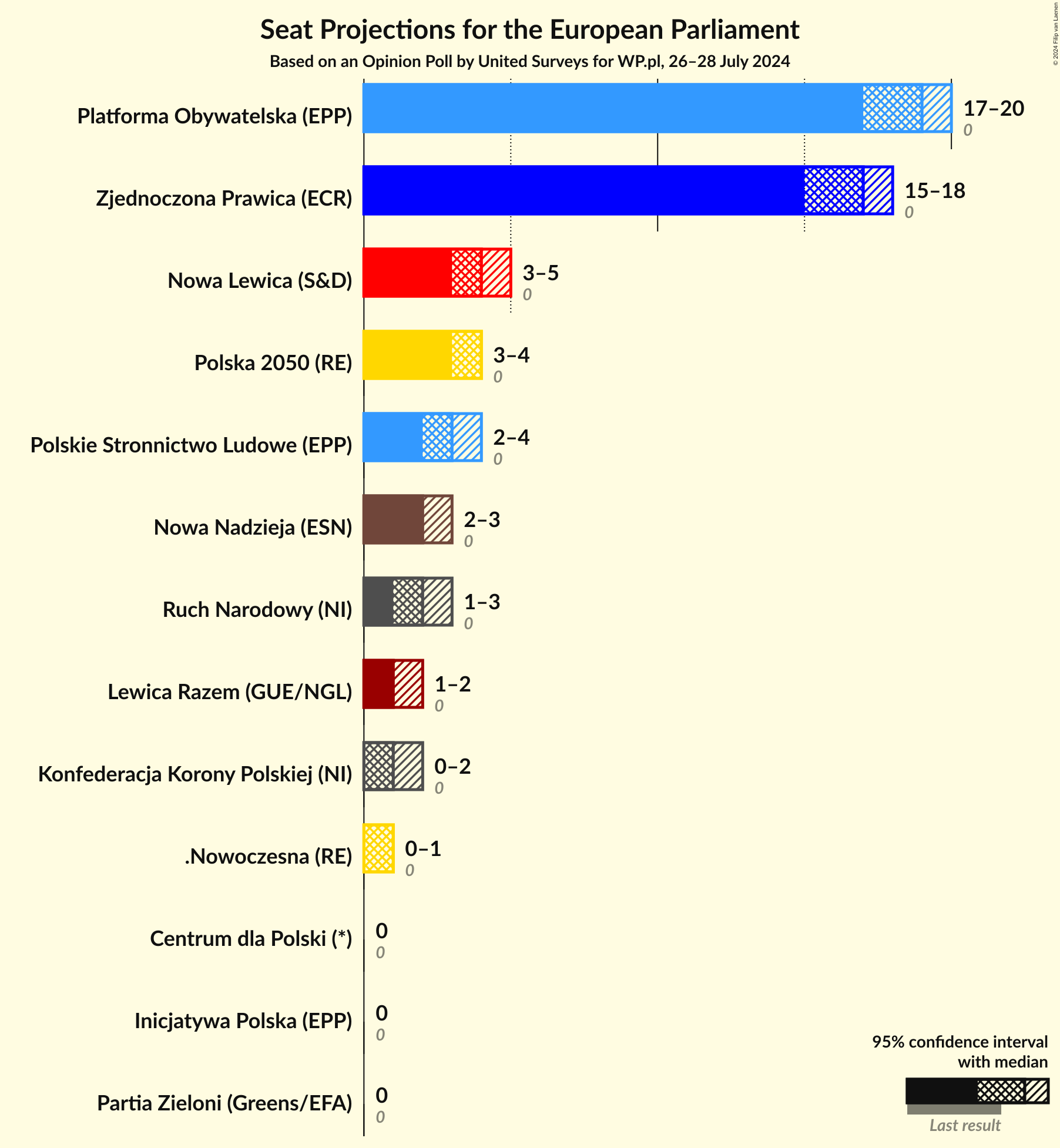 Graph with seats not yet produced