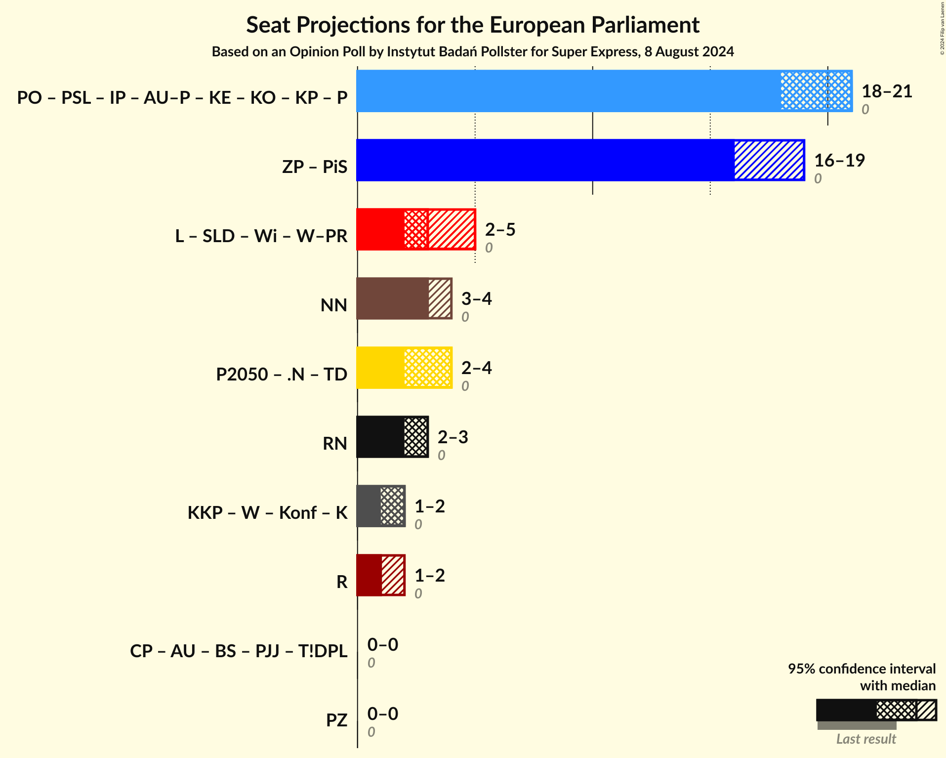 Graph with coalitions seats not yet produced