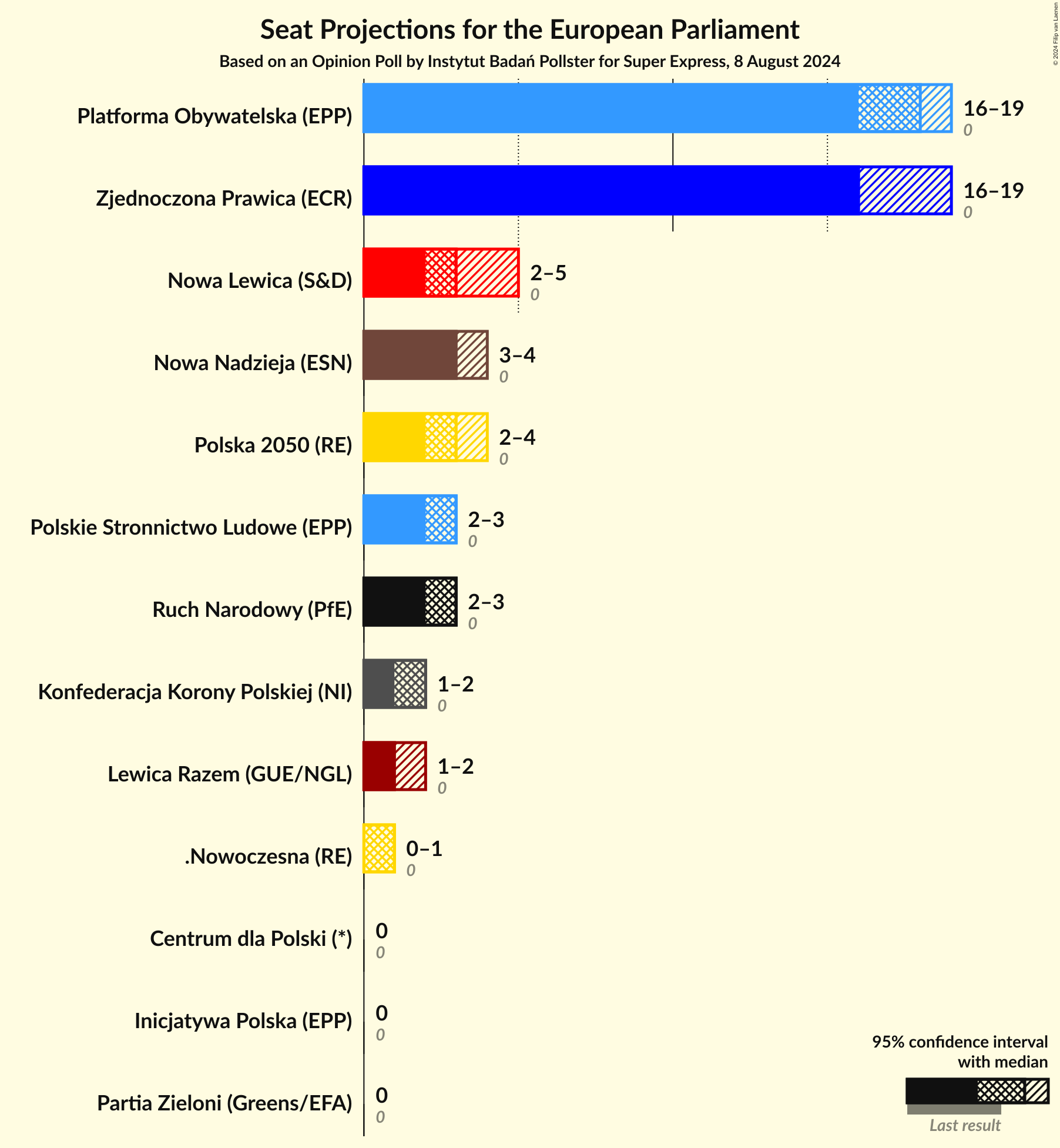 Graph with seats not yet produced