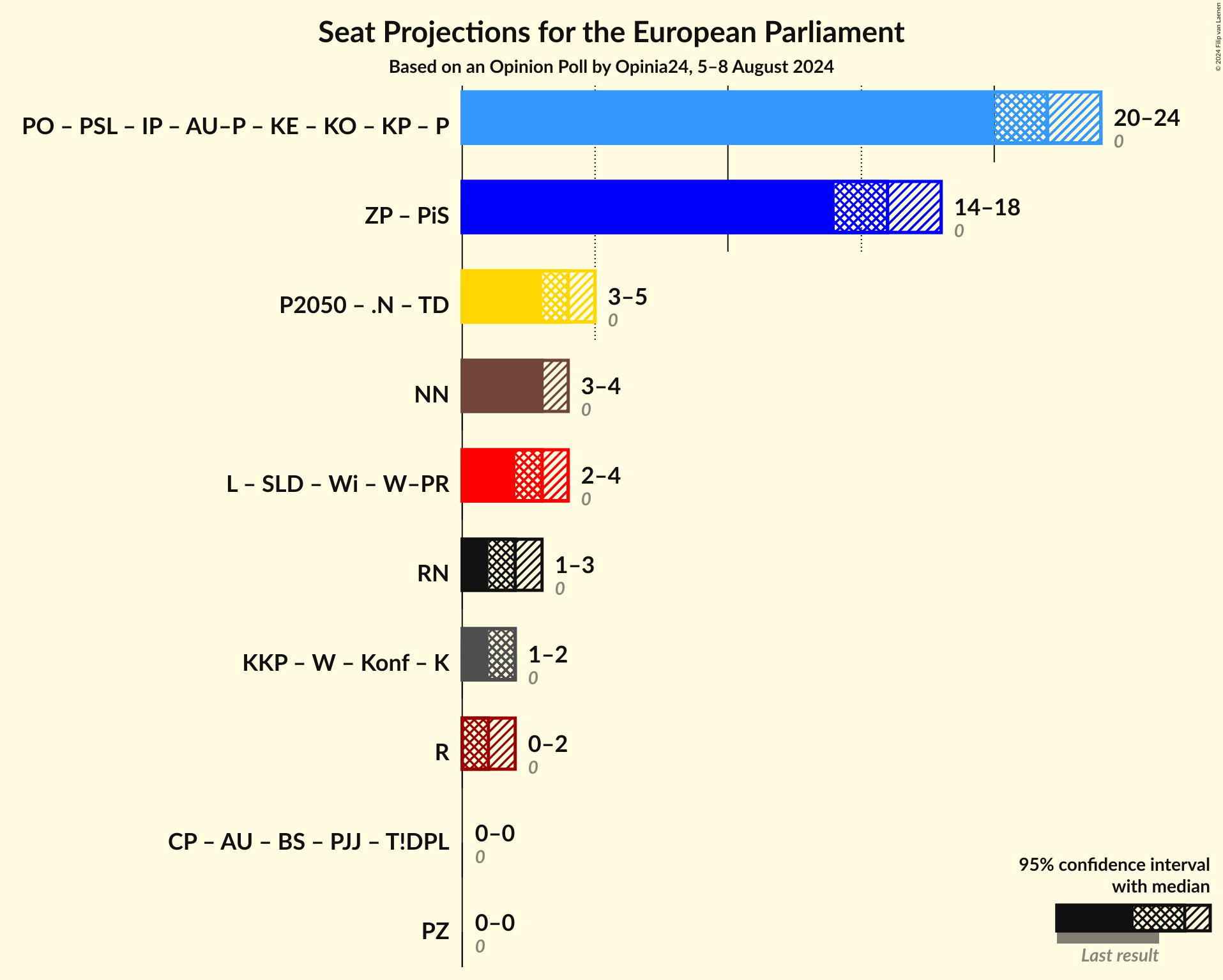 Graph with coalitions seats not yet produced