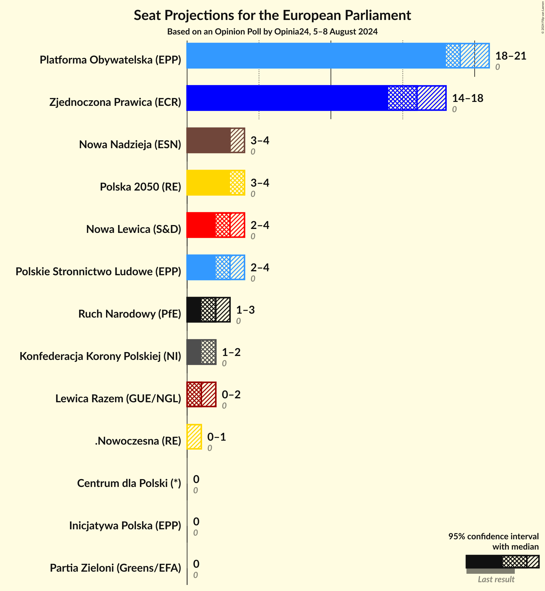 Graph with seats not yet produced