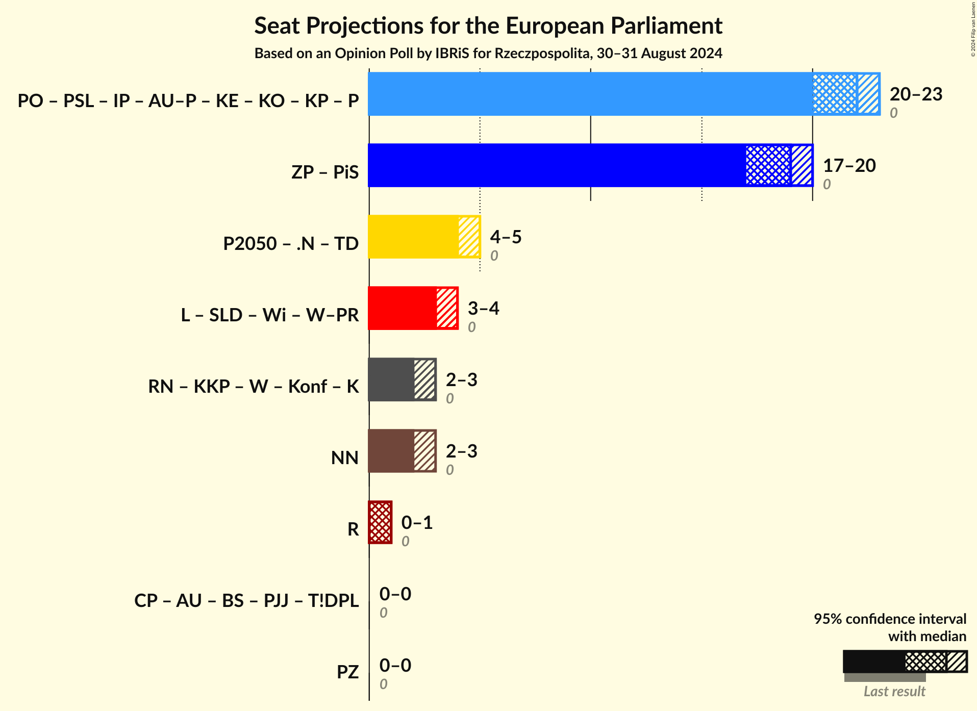 Graph with coalitions seats not yet produced