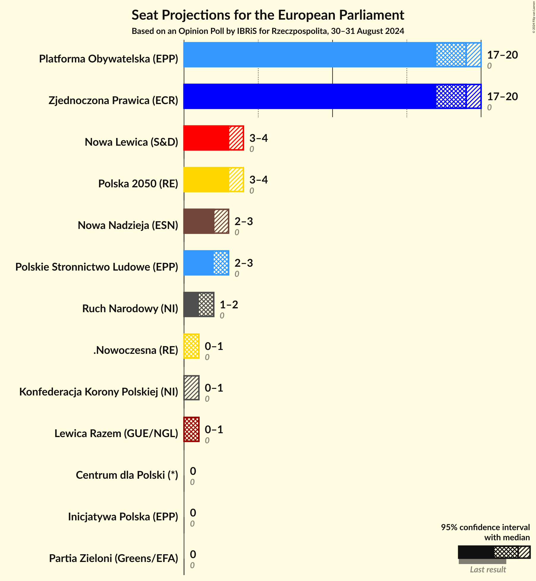 Graph with seats not yet produced