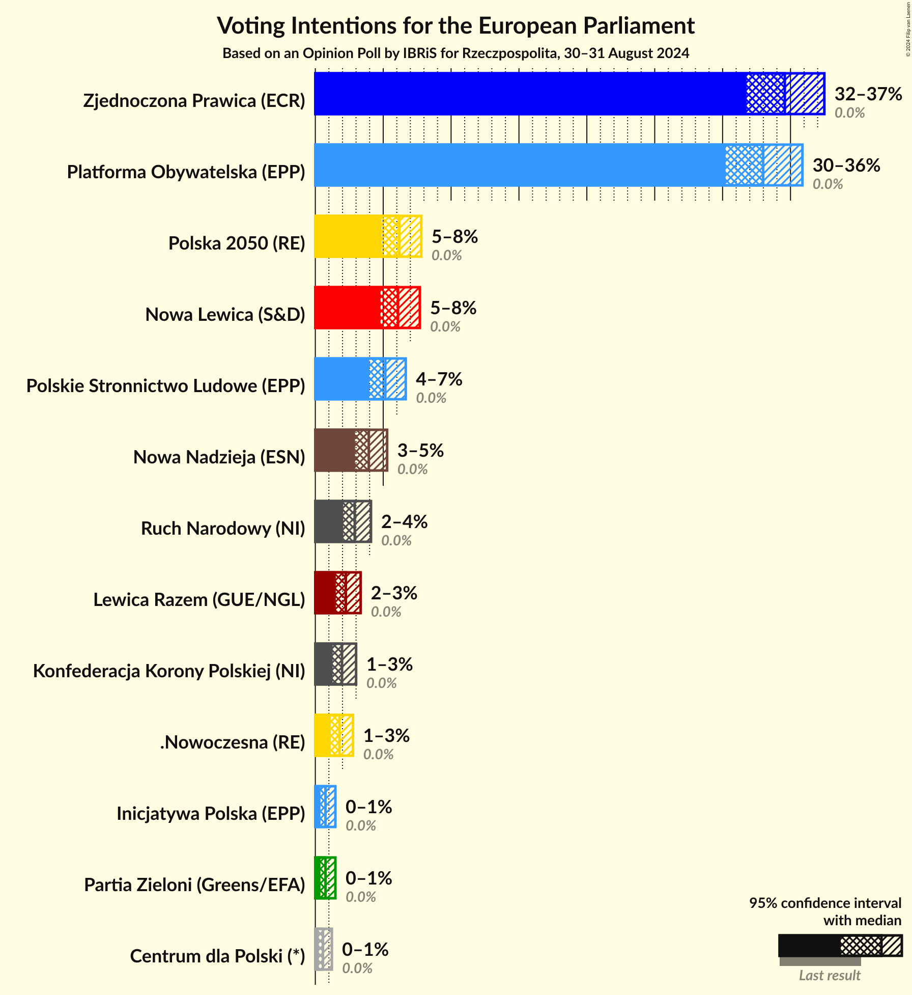 Graph with voting intentions not yet produced