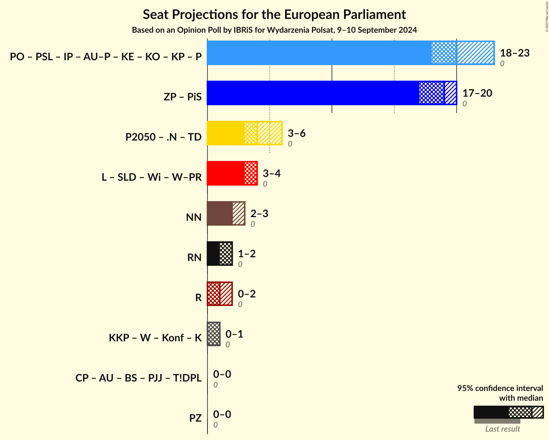 Graph with coalitions seats not yet produced