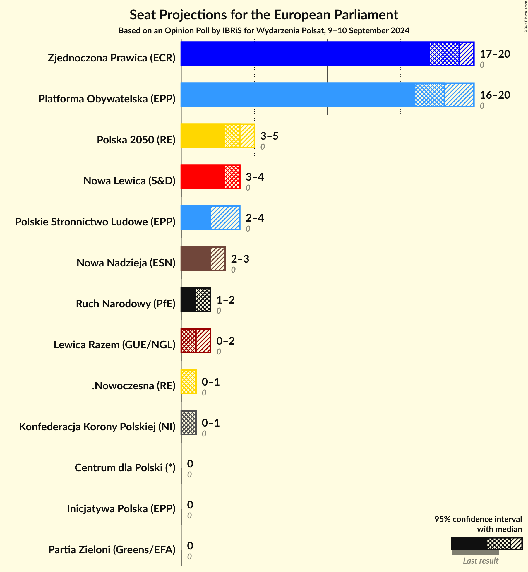 Graph with seats not yet produced