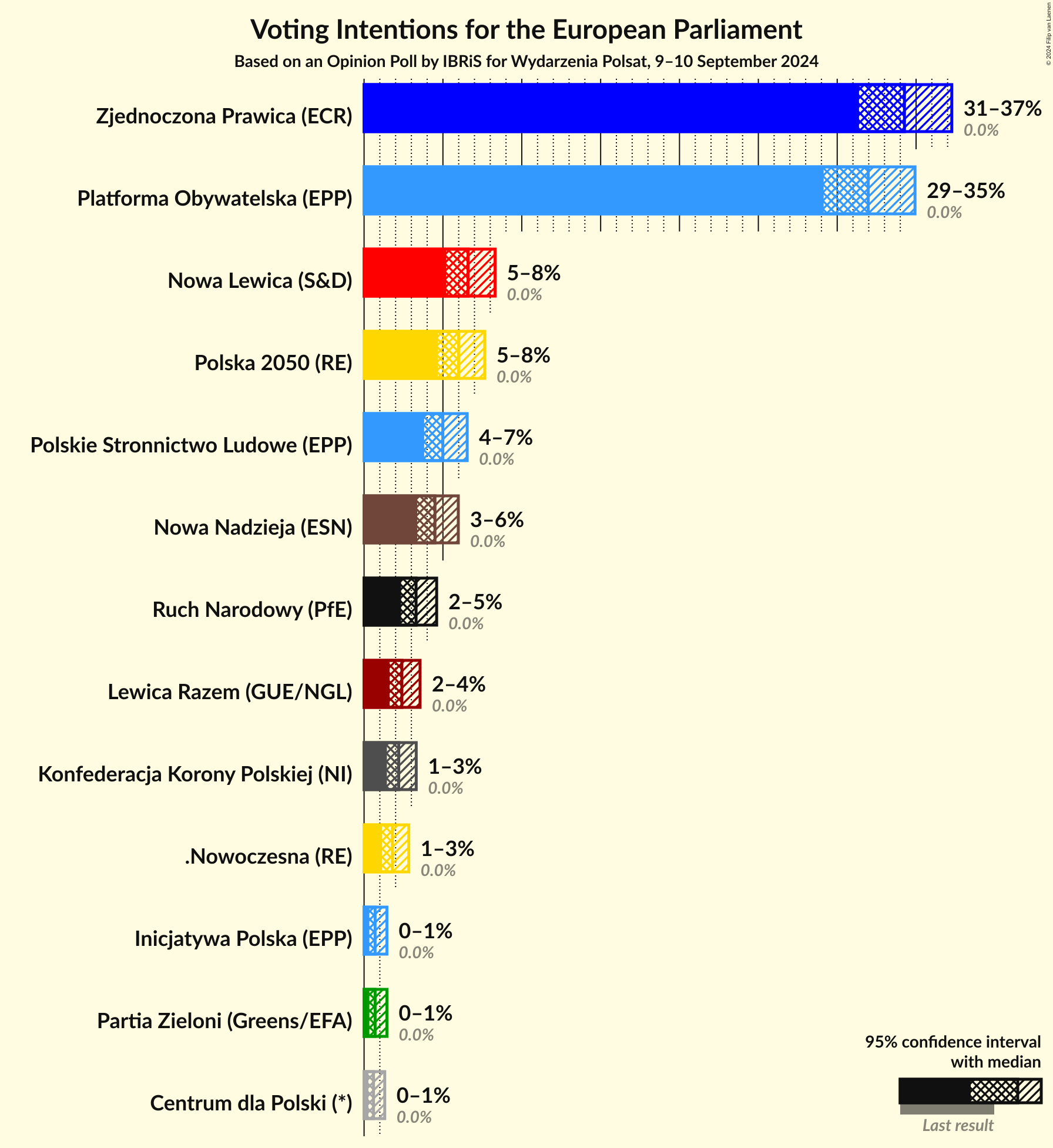 Graph with voting intentions not yet produced