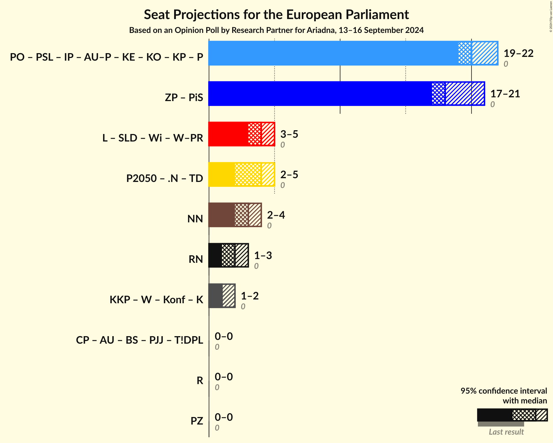 Graph with coalitions seats not yet produced