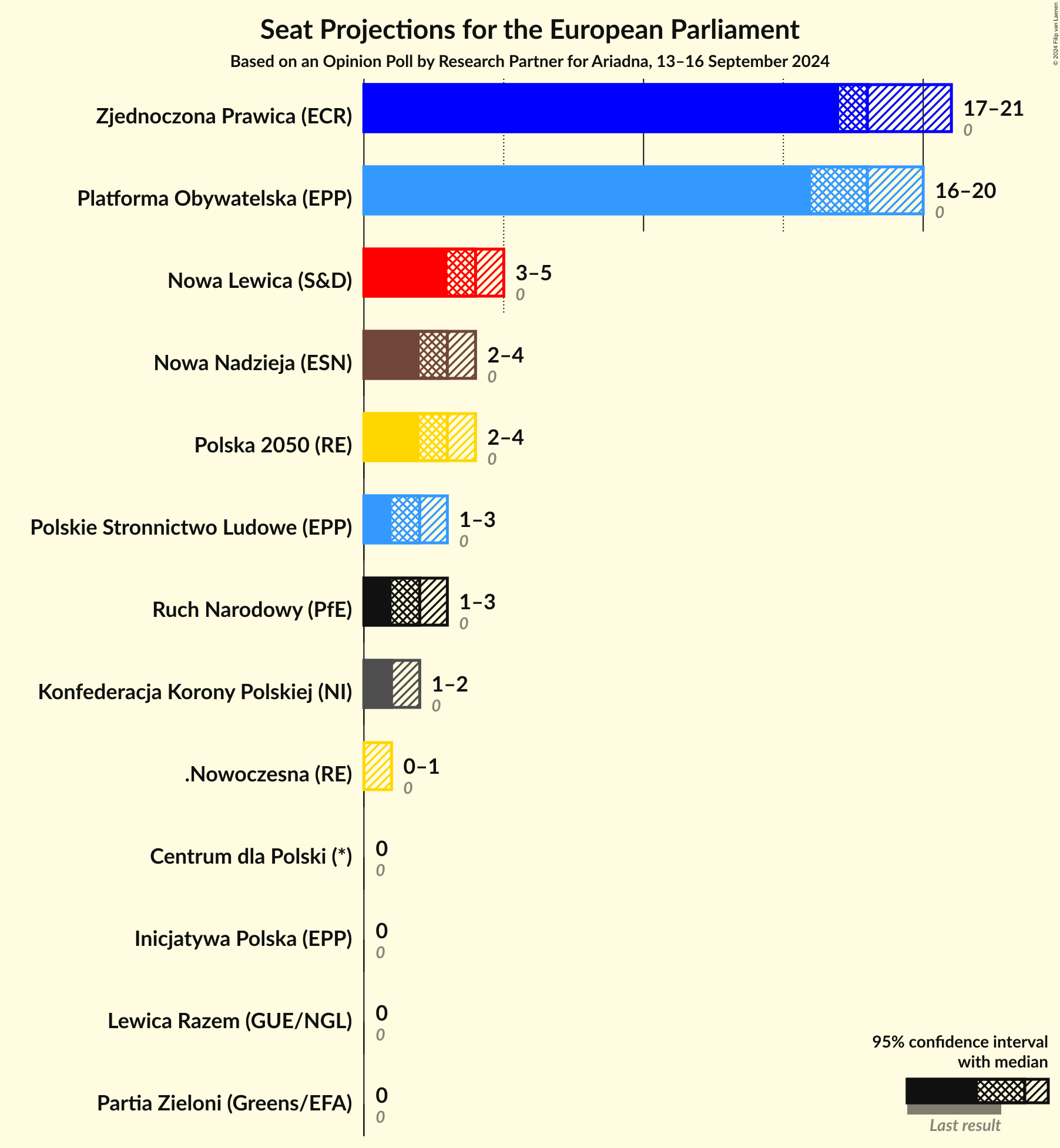 Graph with seats not yet produced