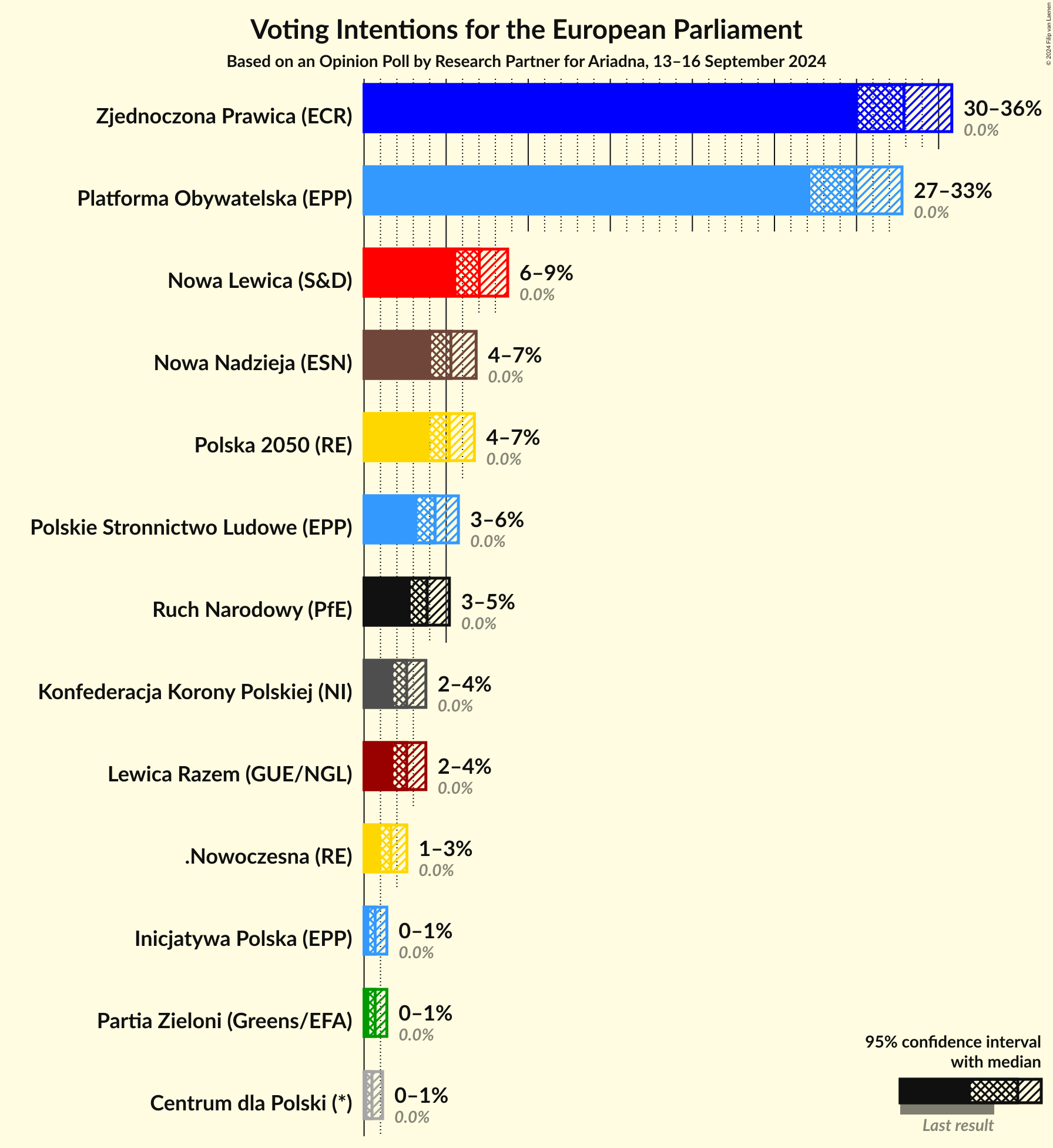 Graph with voting intentions not yet produced