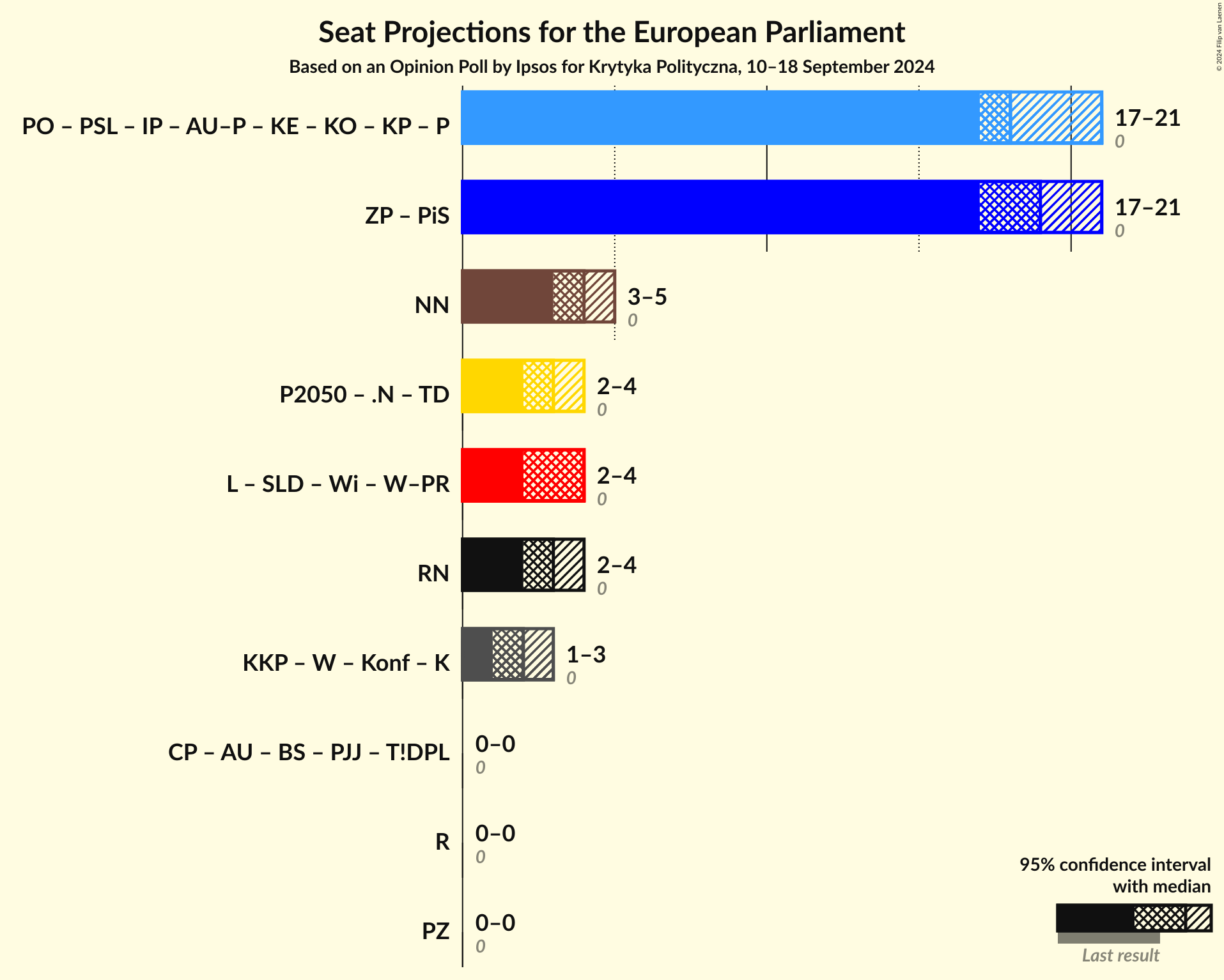 Graph with coalitions seats not yet produced