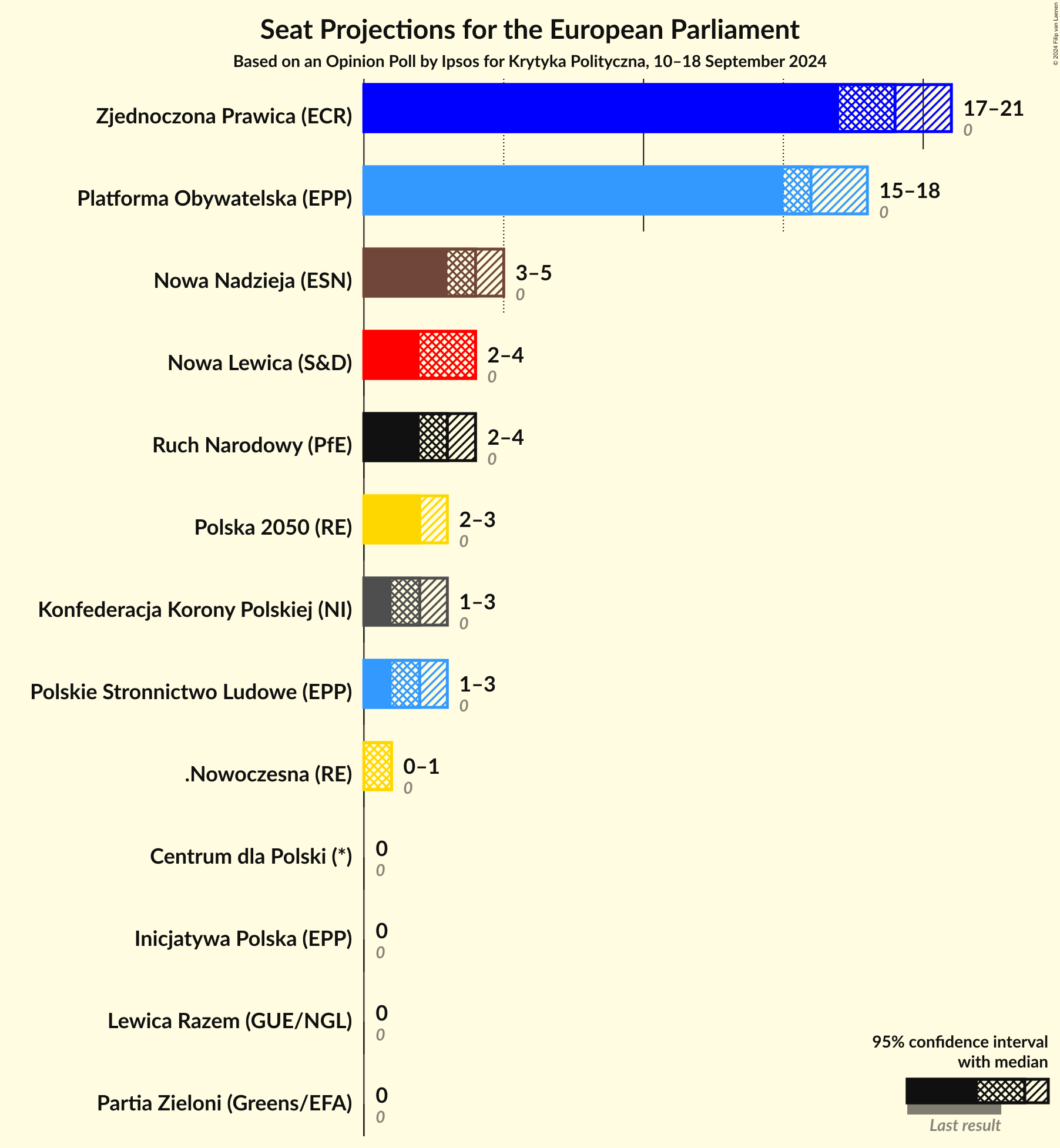 Graph with seats not yet produced