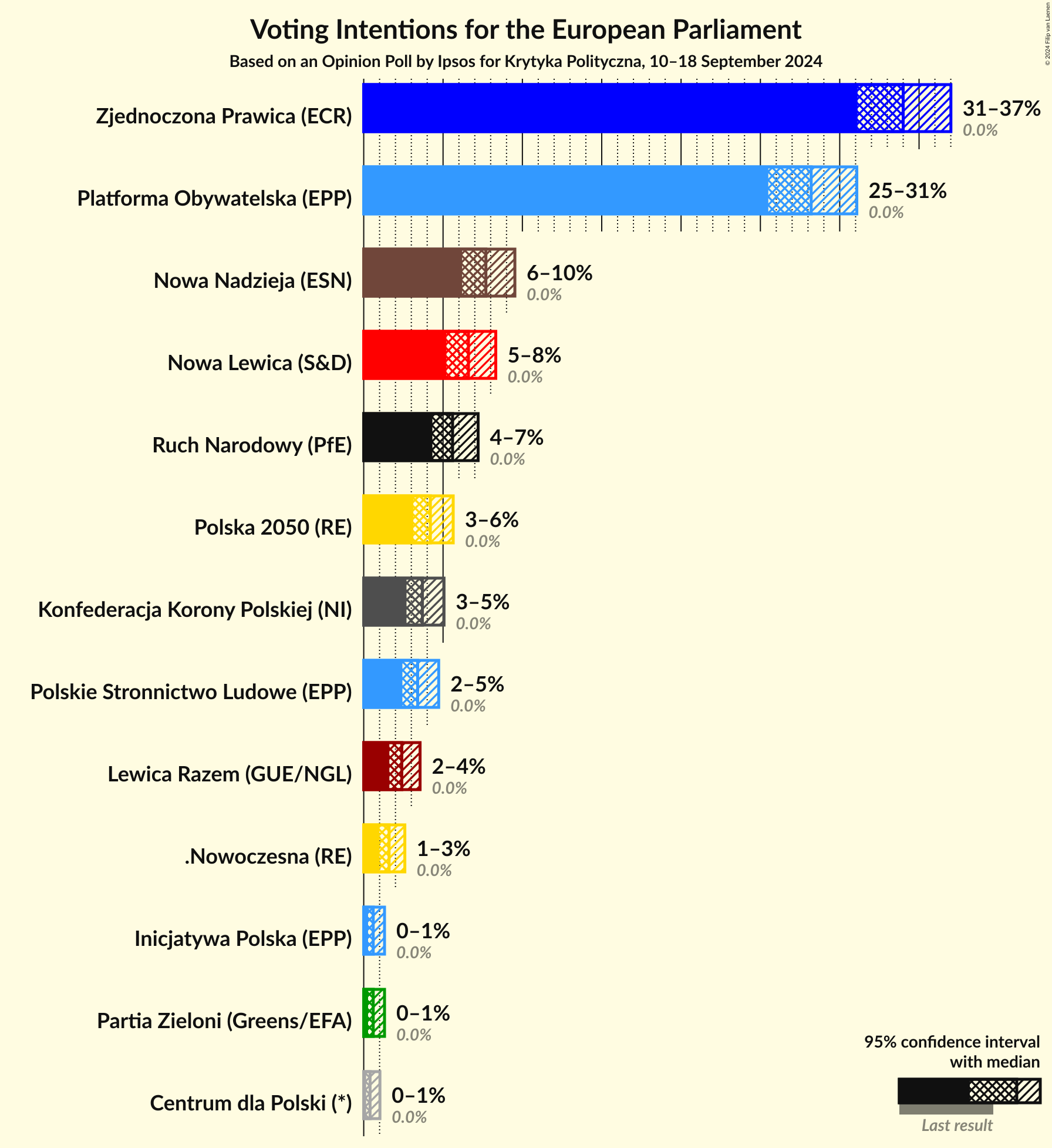 Graph with voting intentions not yet produced