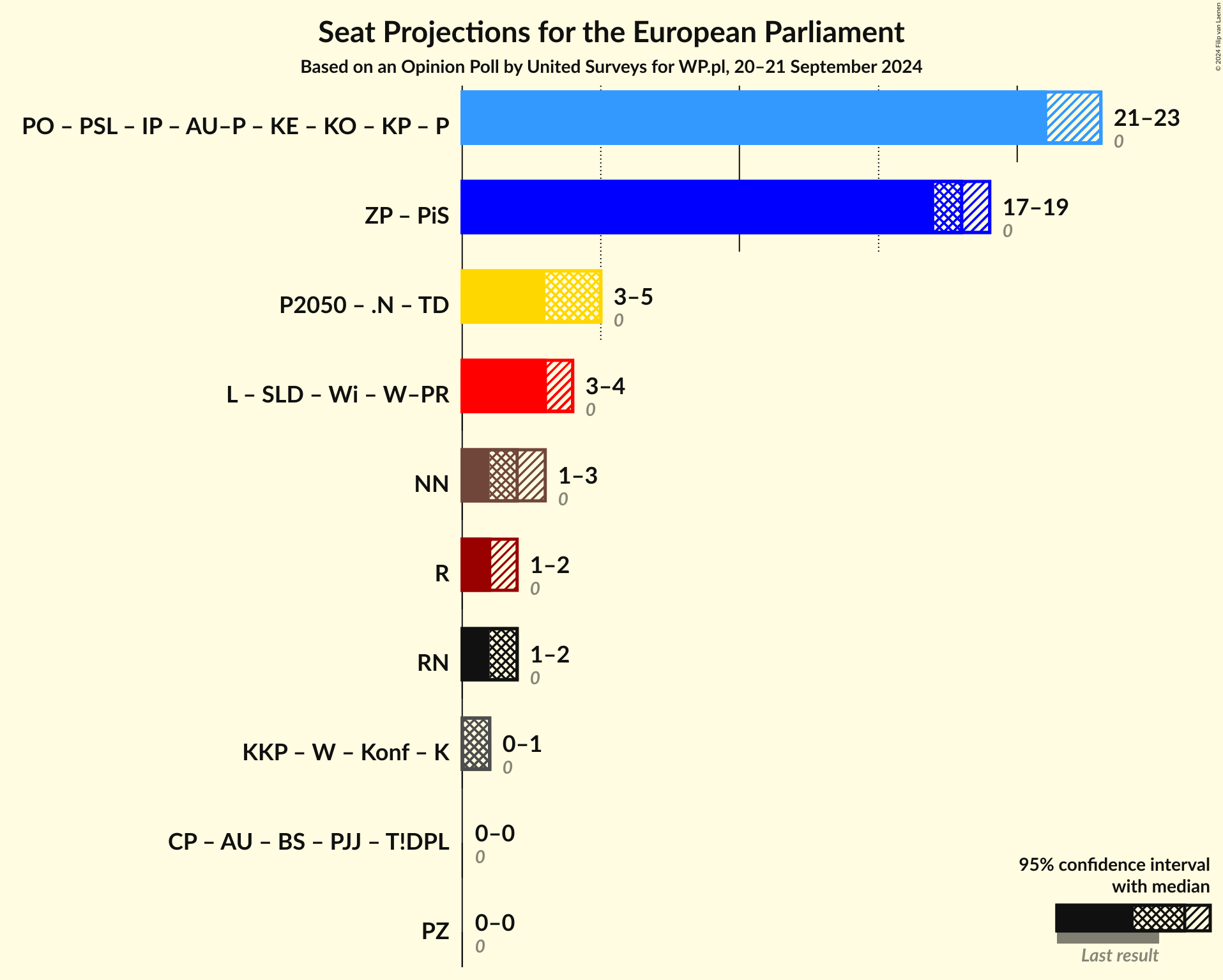 Graph with coalitions seats not yet produced