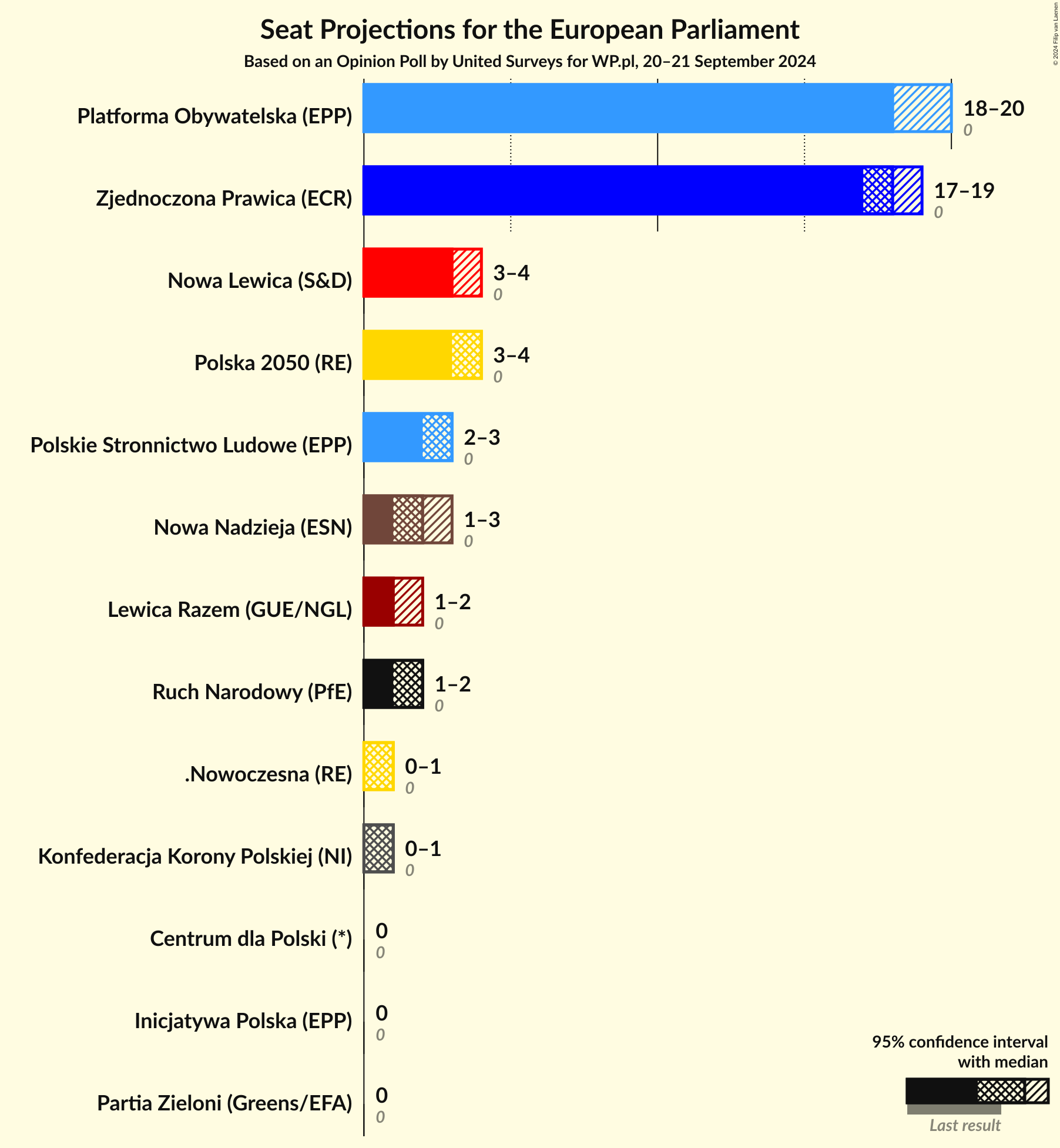 Graph with seats not yet produced