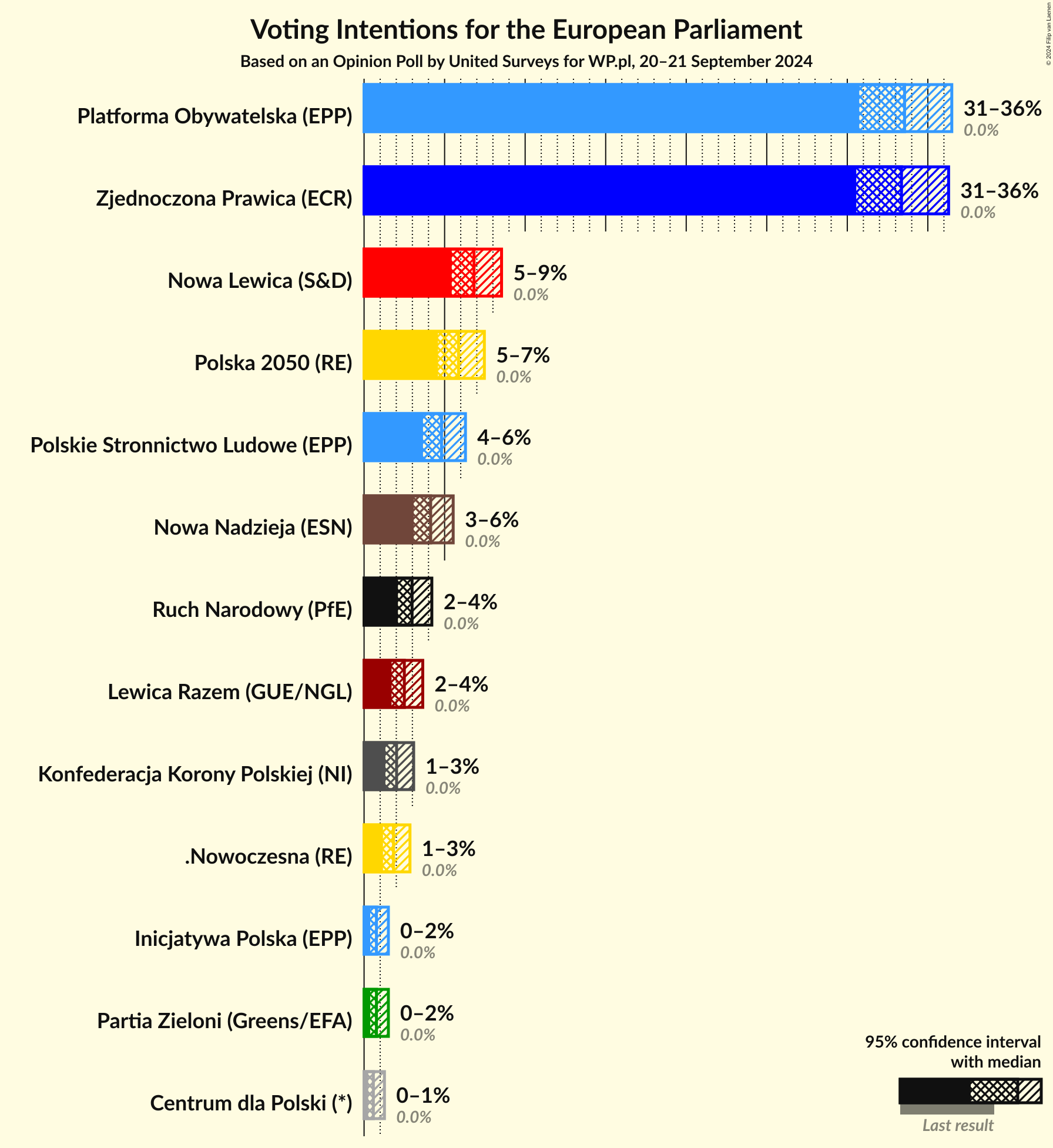 Graph with voting intentions not yet produced