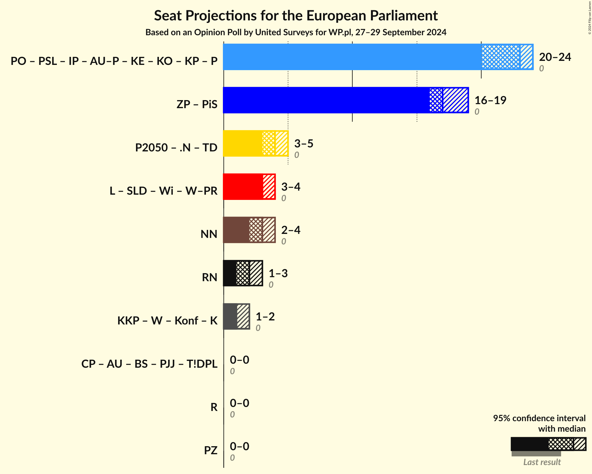 Graph with coalitions seats not yet produced