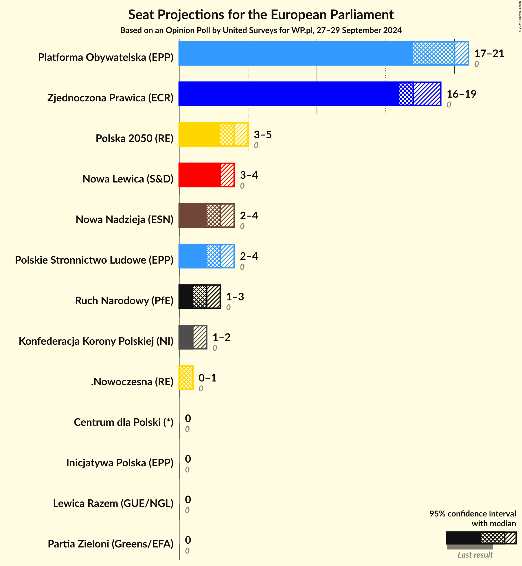 Graph with seats not yet produced