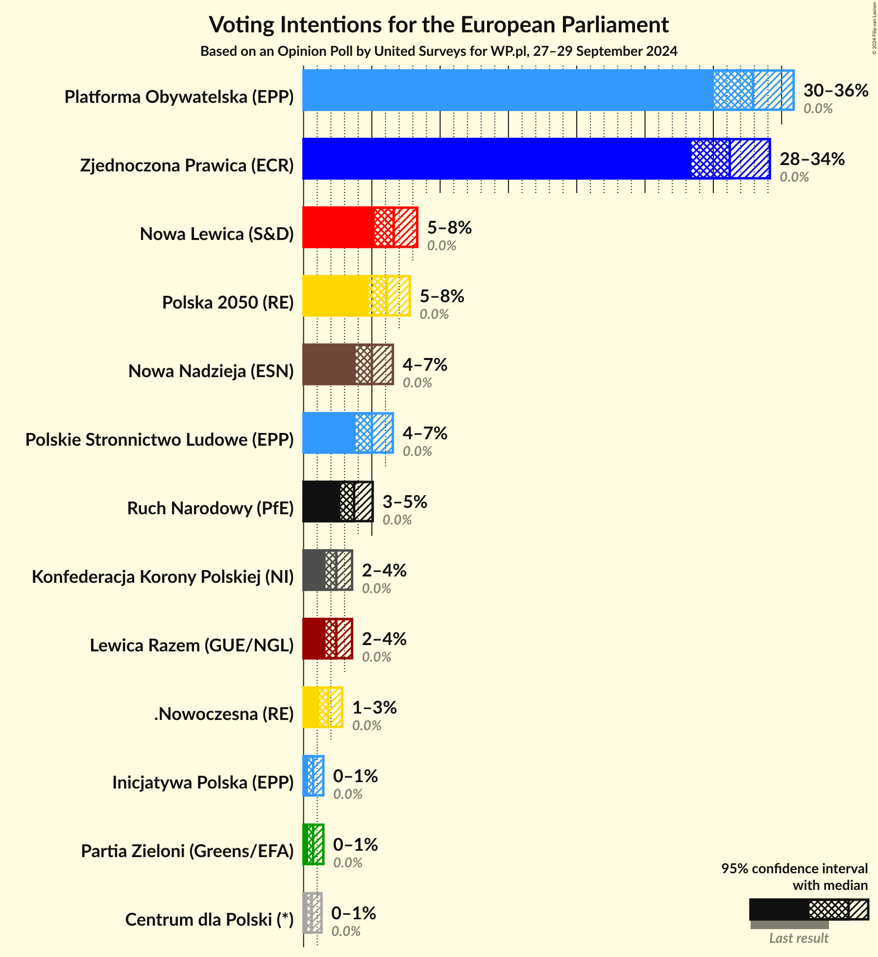 Graph with voting intentions not yet produced