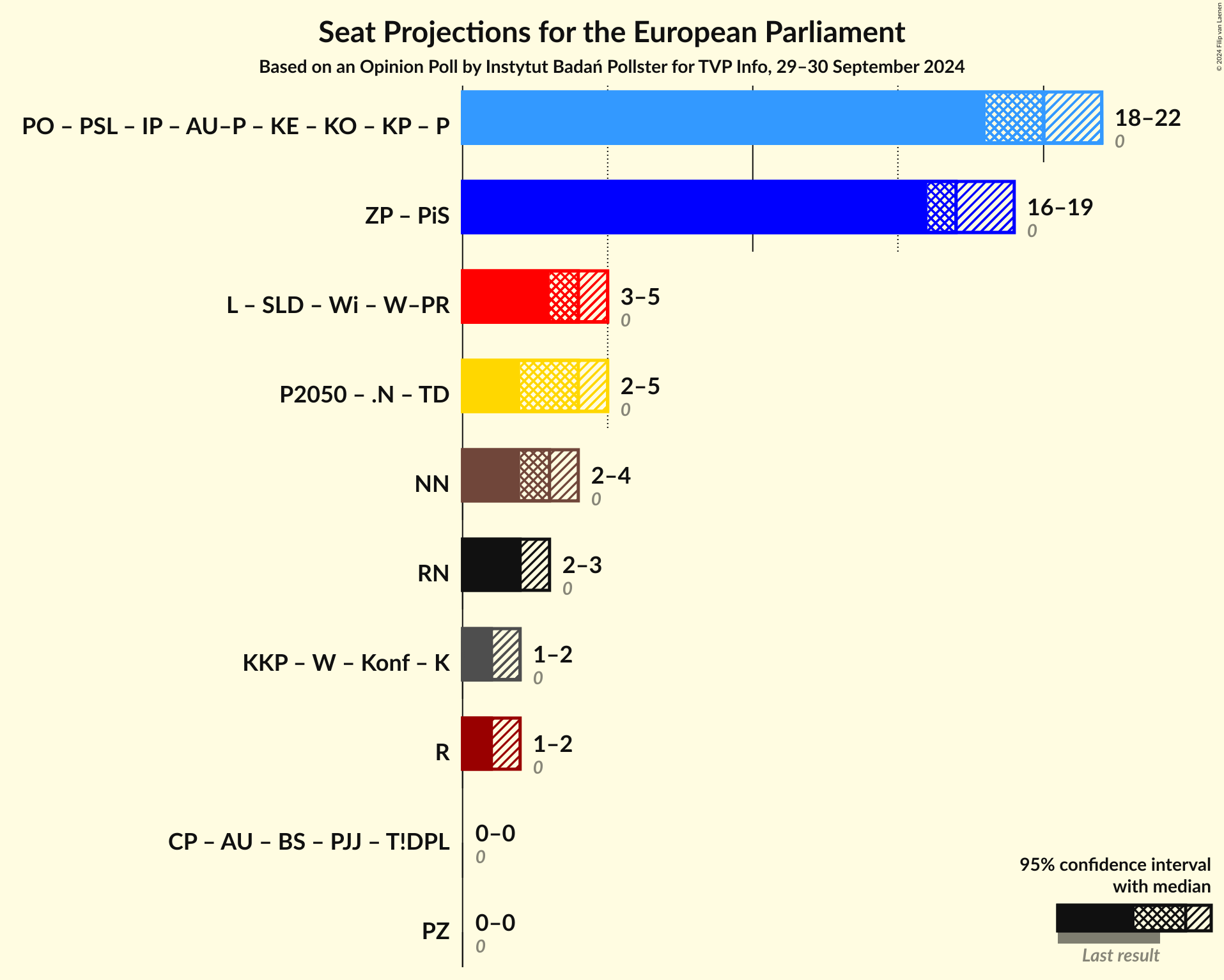 Graph with coalitions seats not yet produced