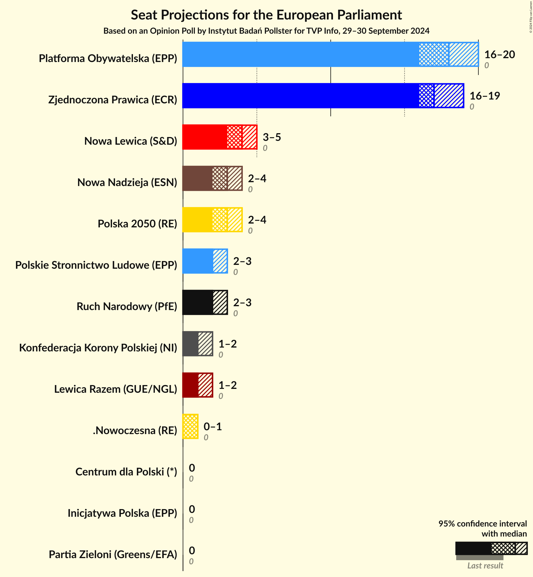 Graph with seats not yet produced