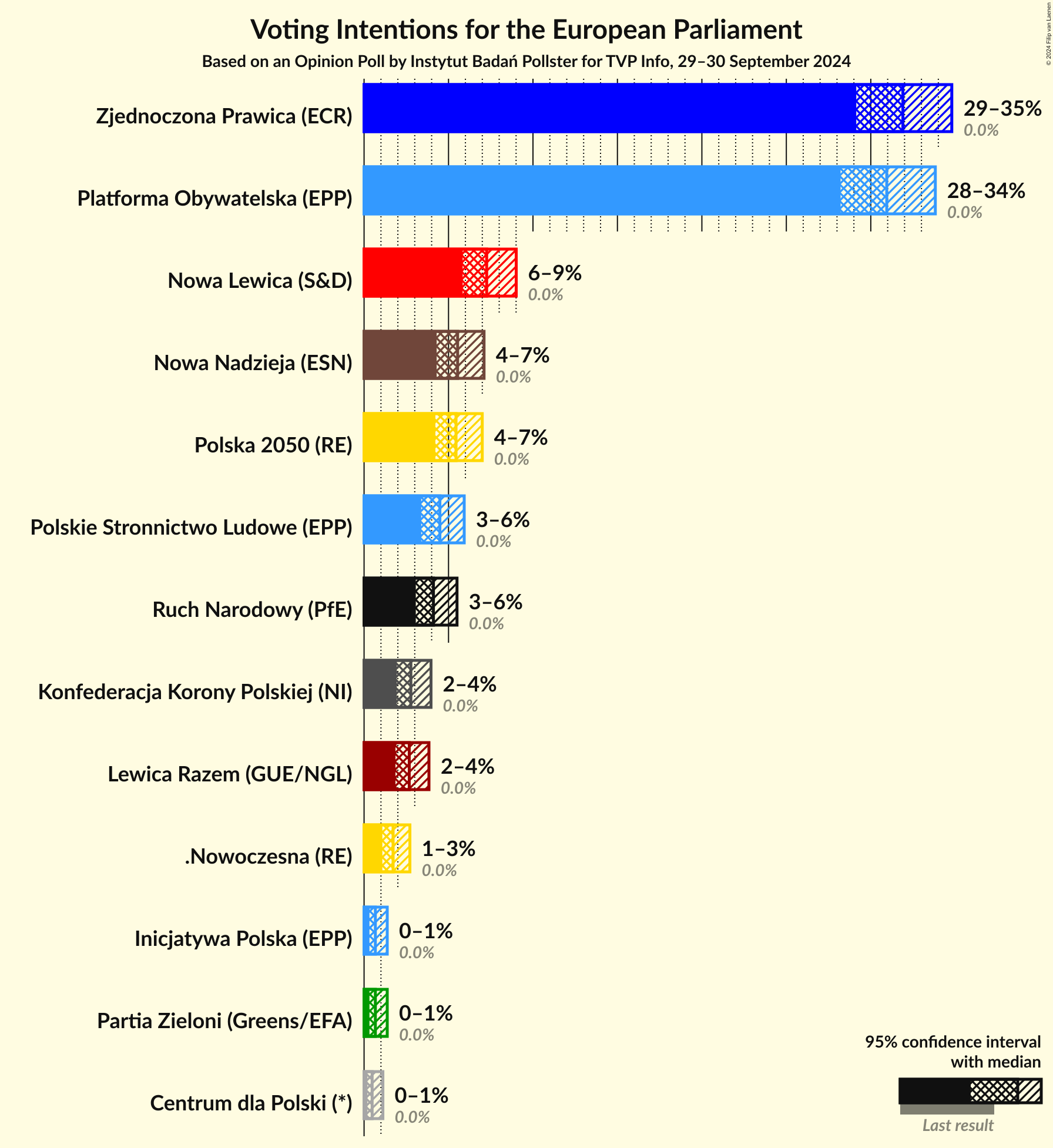 Graph with voting intentions not yet produced