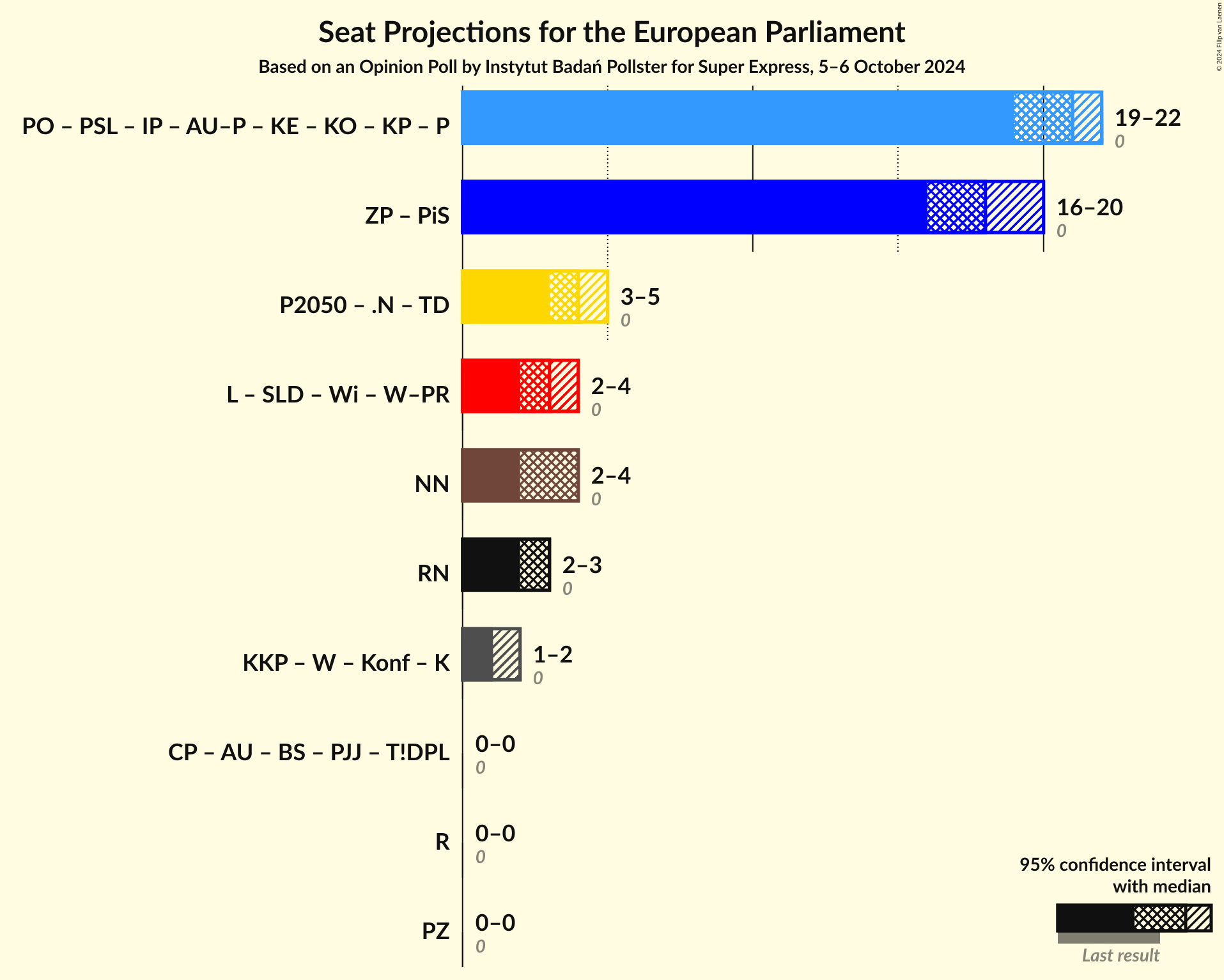 Graph with coalitions seats not yet produced