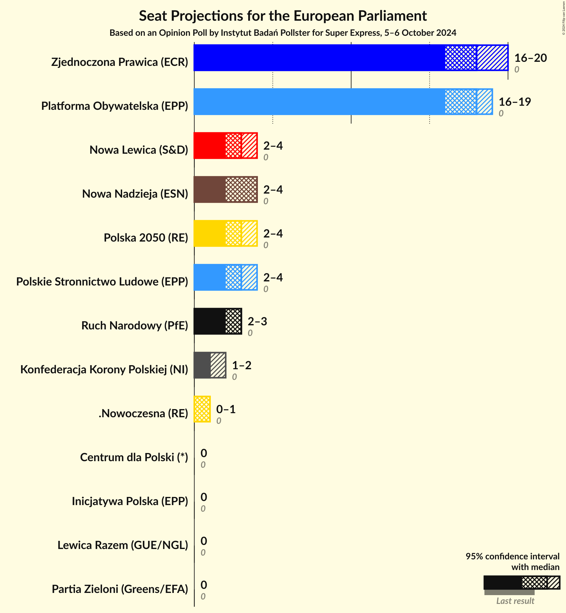 Graph with seats not yet produced