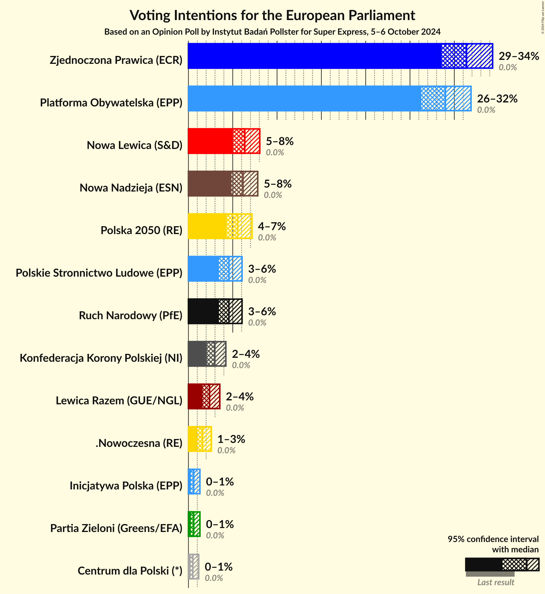 Graph with voting intentions not yet produced