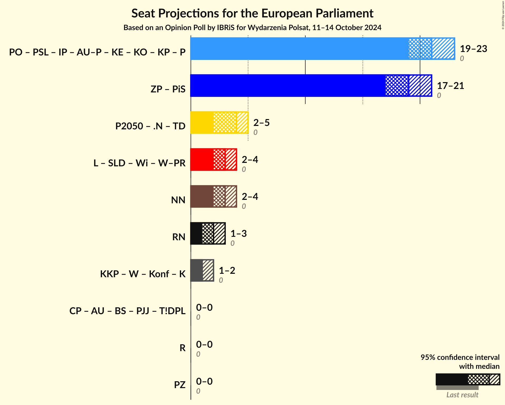 Graph with coalitions seats not yet produced