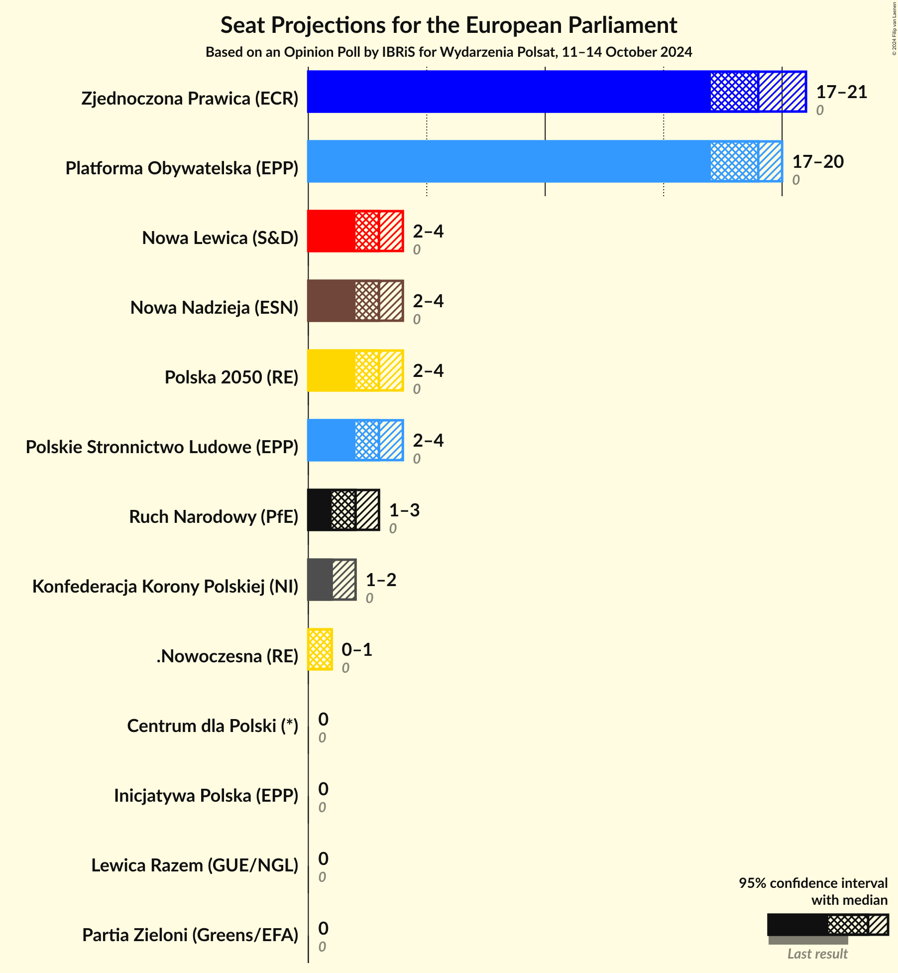 Graph with seats not yet produced