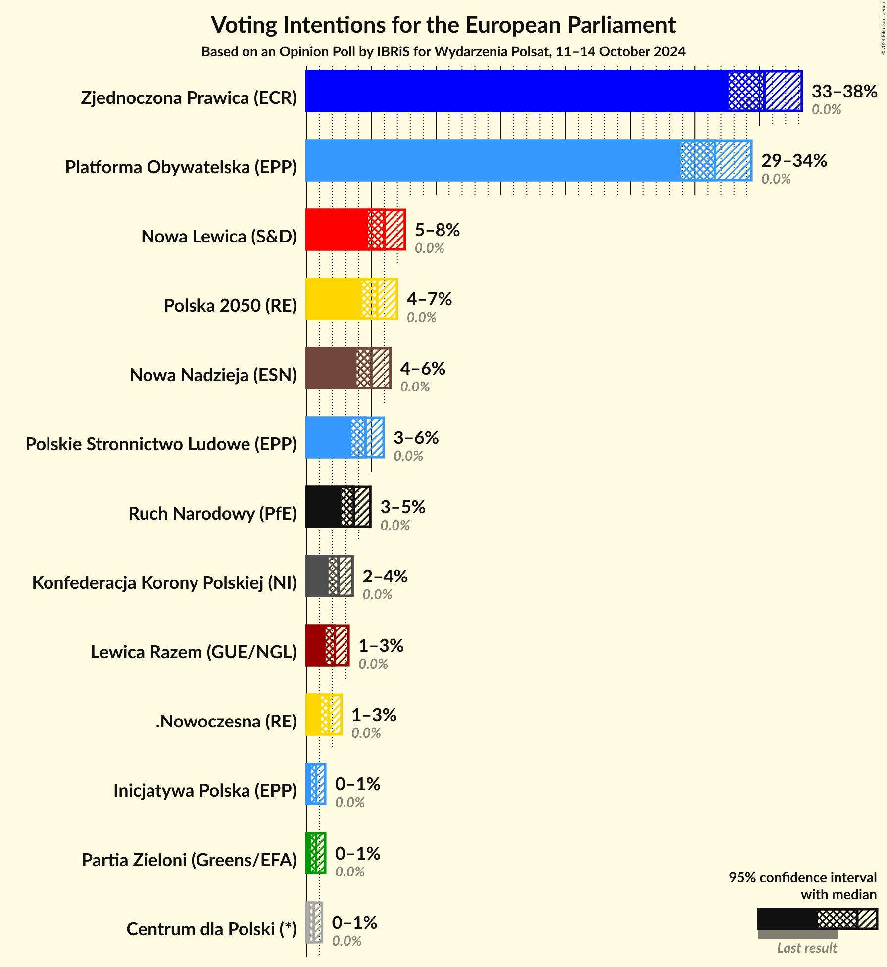 Graph with voting intentions not yet produced