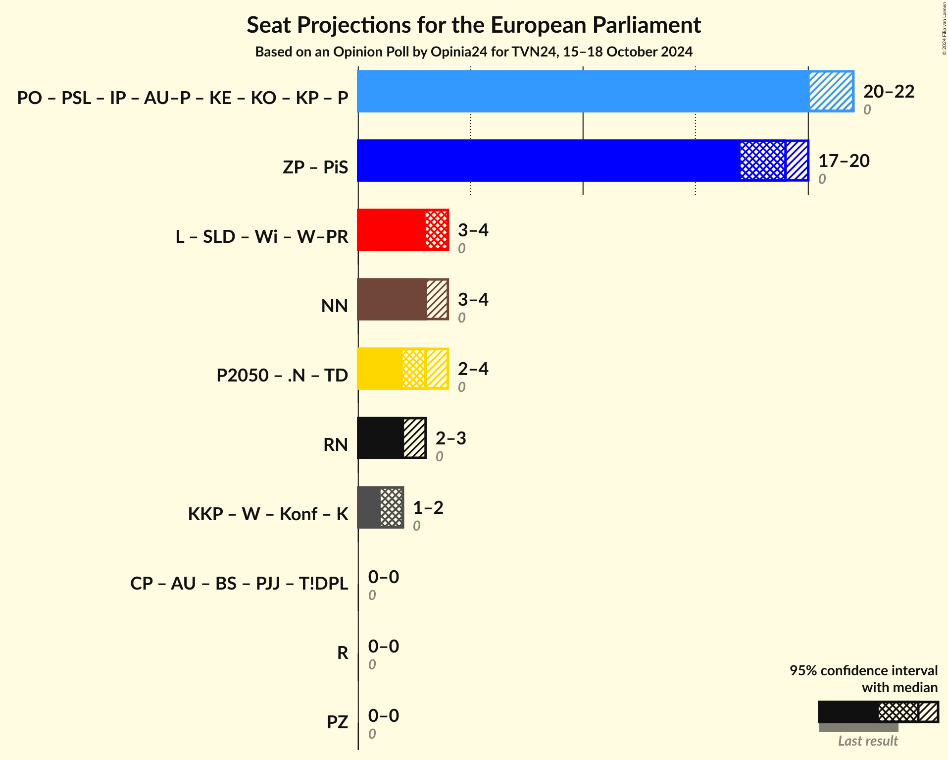 Graph with coalitions seats not yet produced