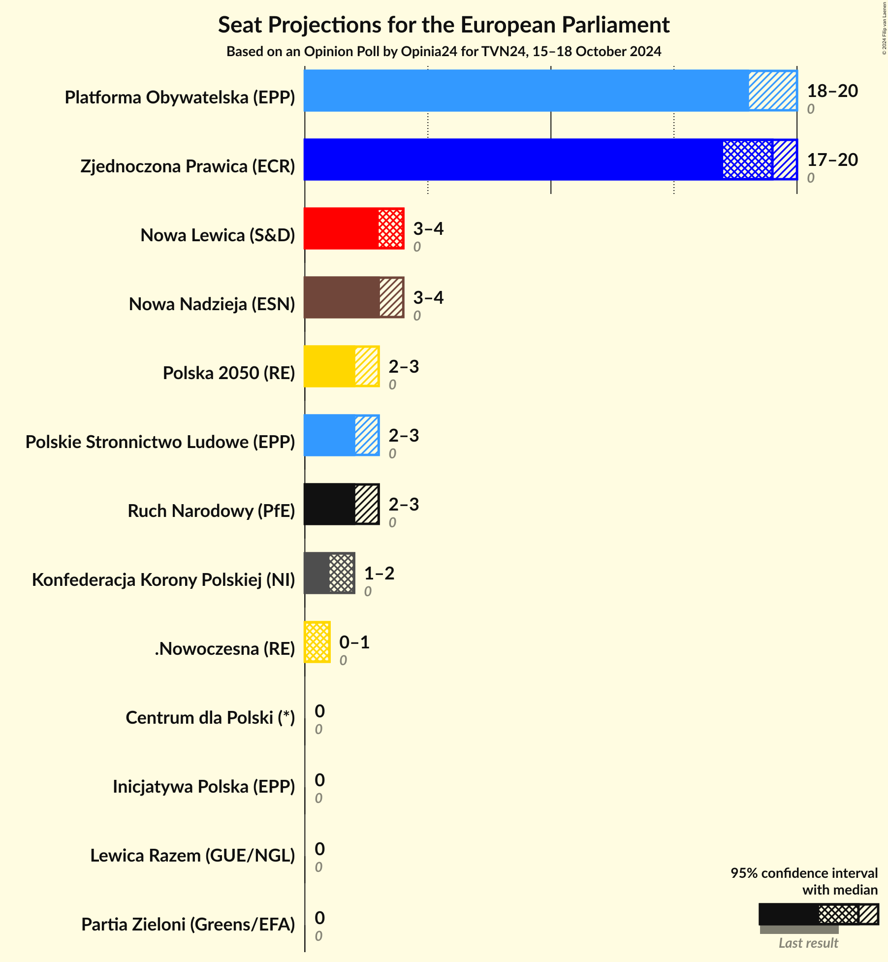 Graph with seats not yet produced