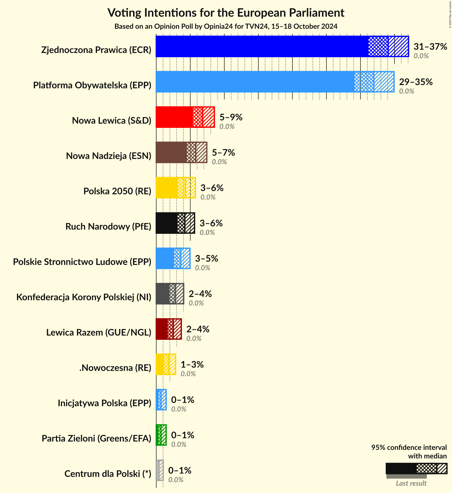 Graph with voting intentions not yet produced