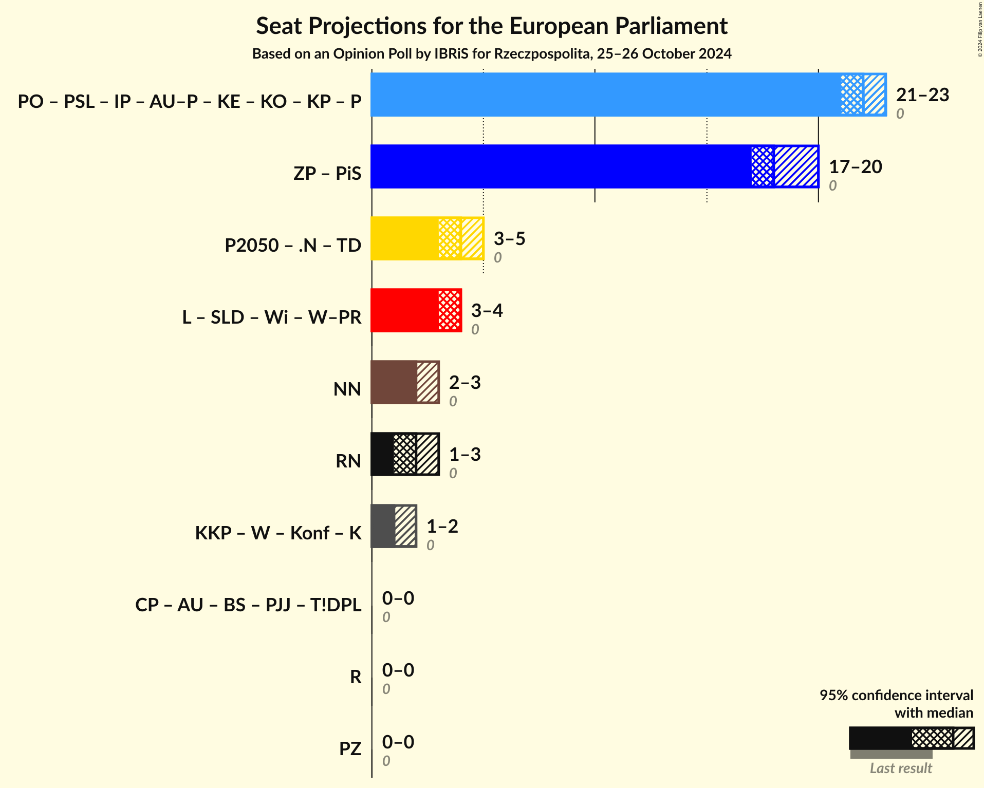 Graph with coalitions seats not yet produced