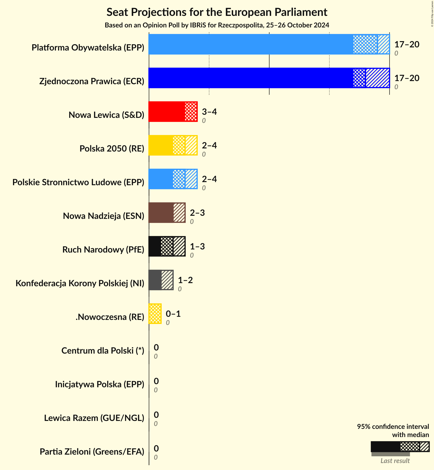 Graph with seats not yet produced