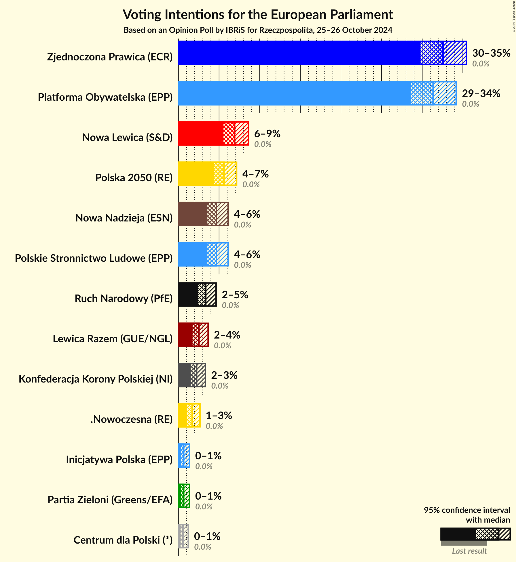 Graph with voting intentions not yet produced