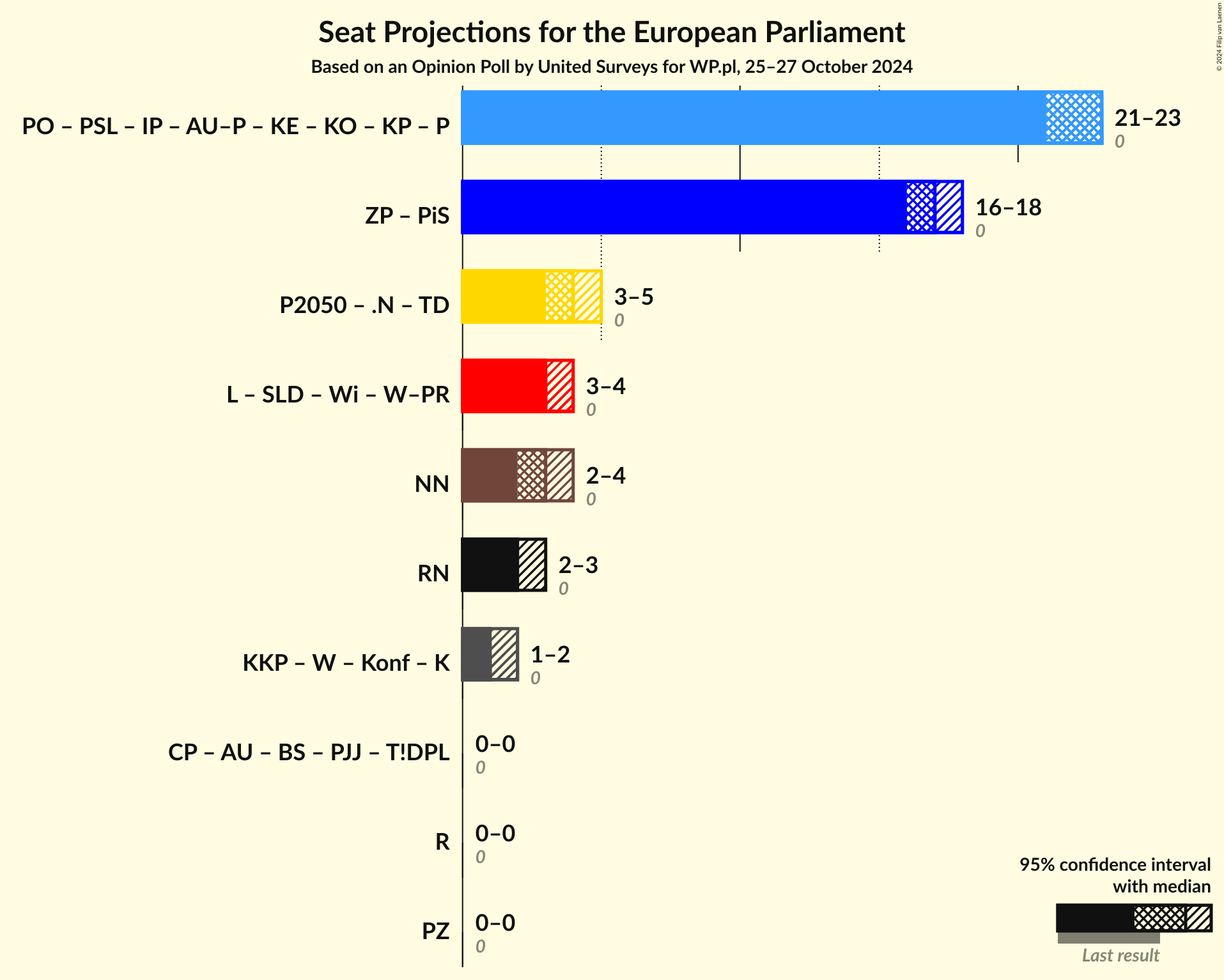 Graph with coalitions seats not yet produced