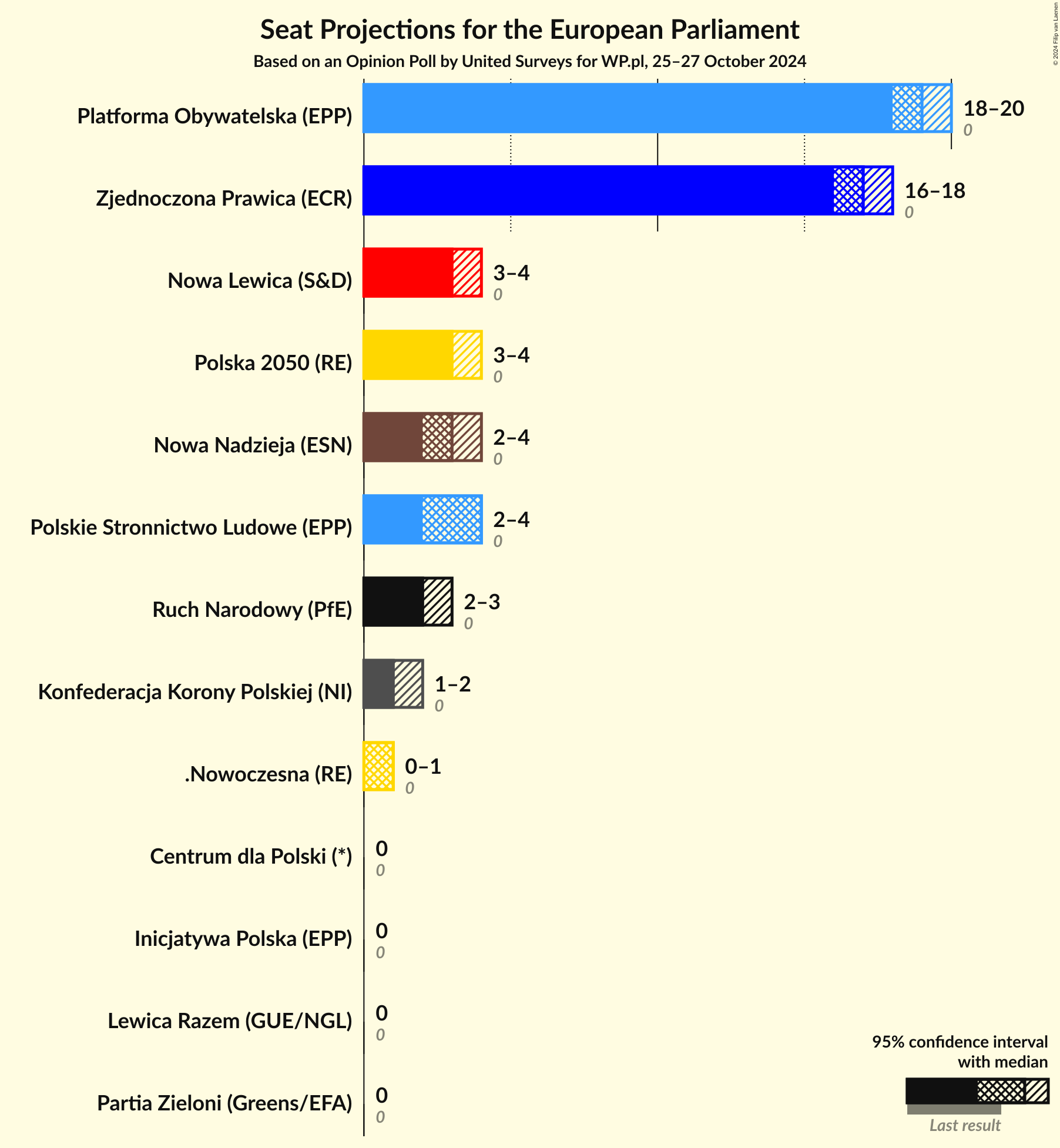 Graph with seats not yet produced