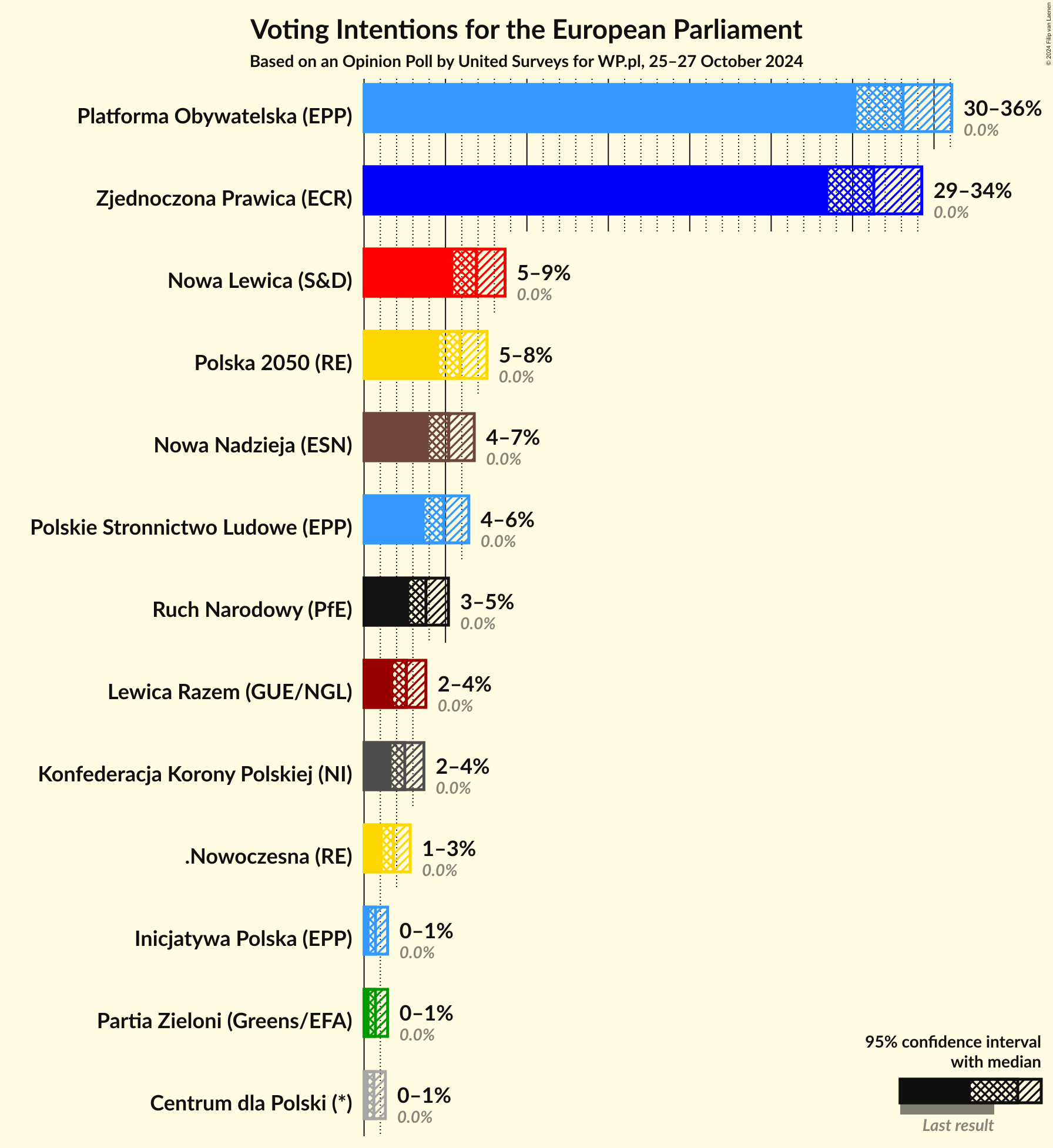 Graph with voting intentions not yet produced