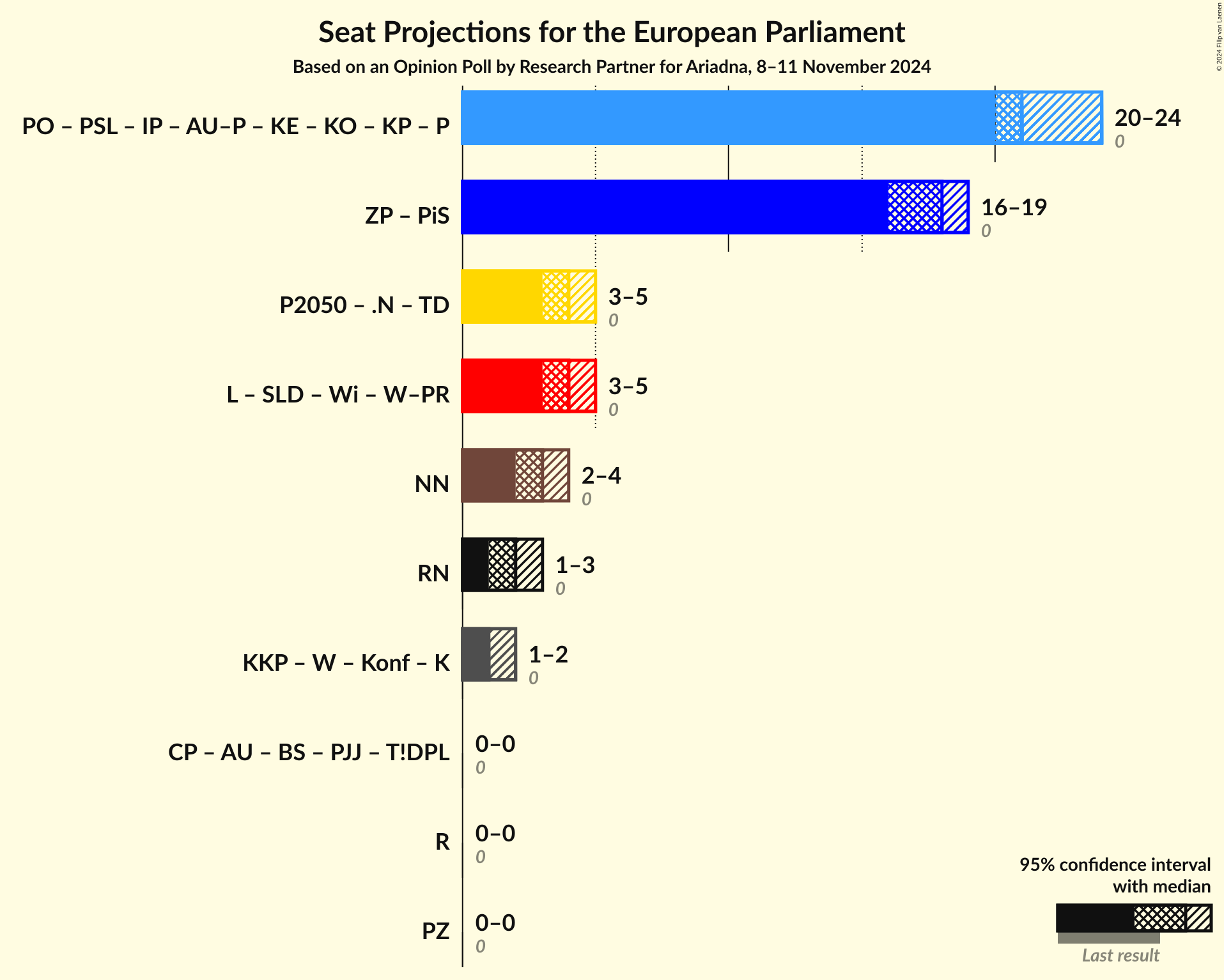 Graph with coalitions seats not yet produced