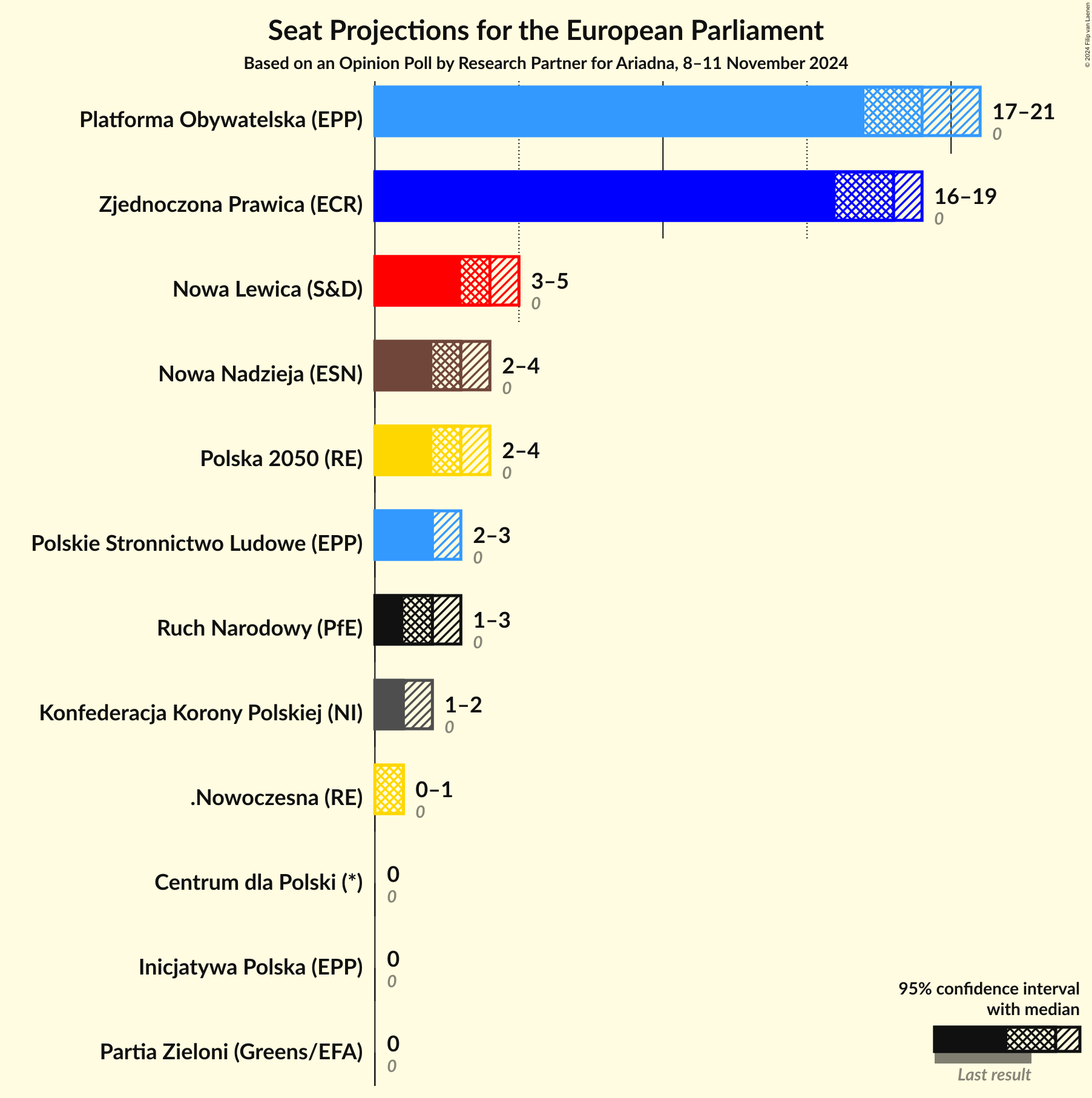 Graph with seats not yet produced