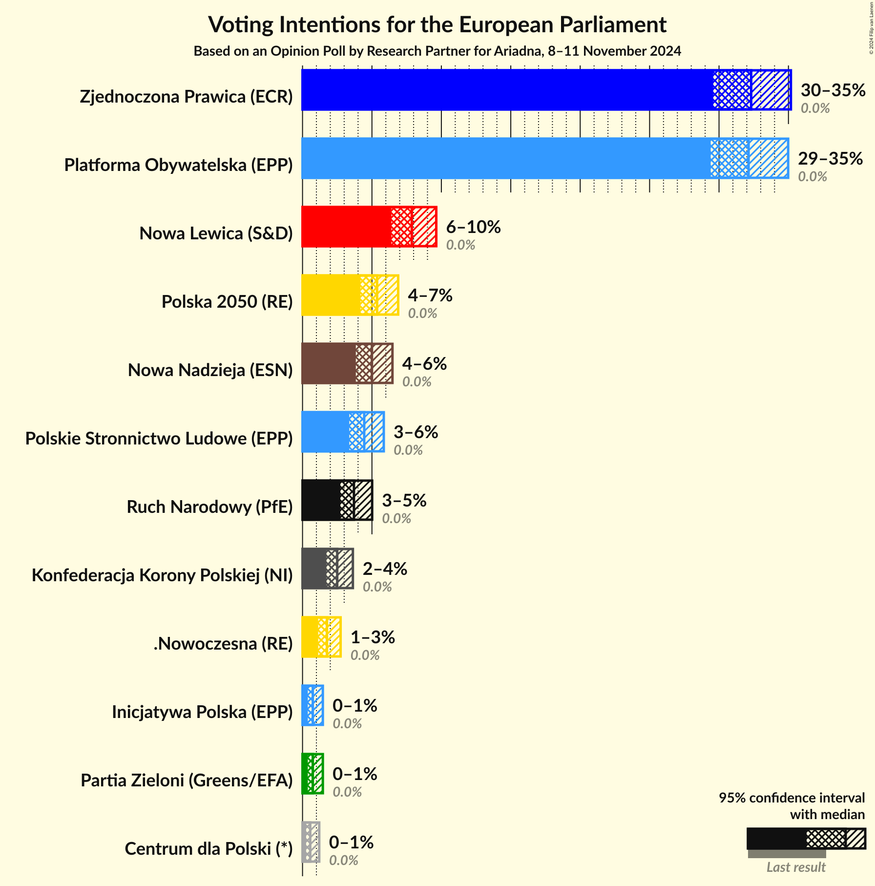 Graph with voting intentions not yet produced